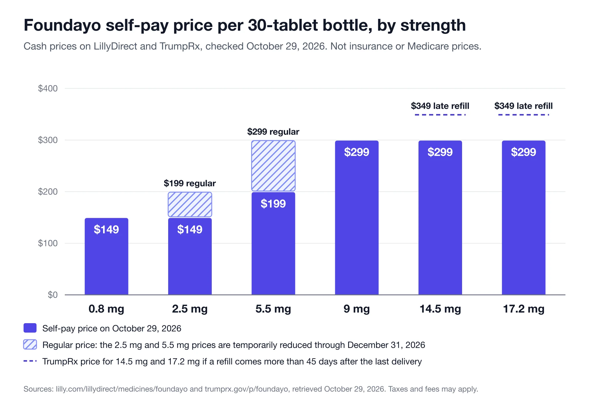 Bar chart of Foundayo self-pay price per strength, with temporary reductions and late-refill price.