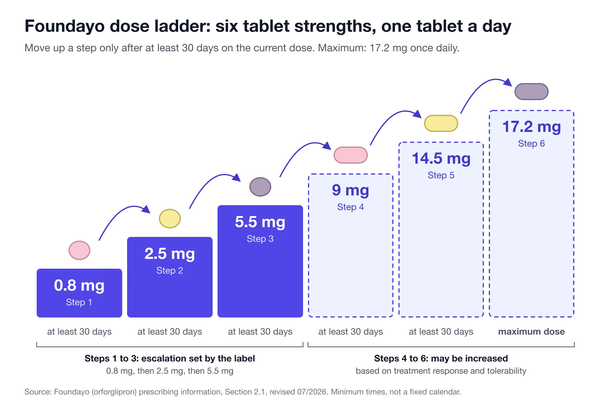 Foundayo dose ladder from 0.8 mg to 17.2 mg, with at least 30 days per step.