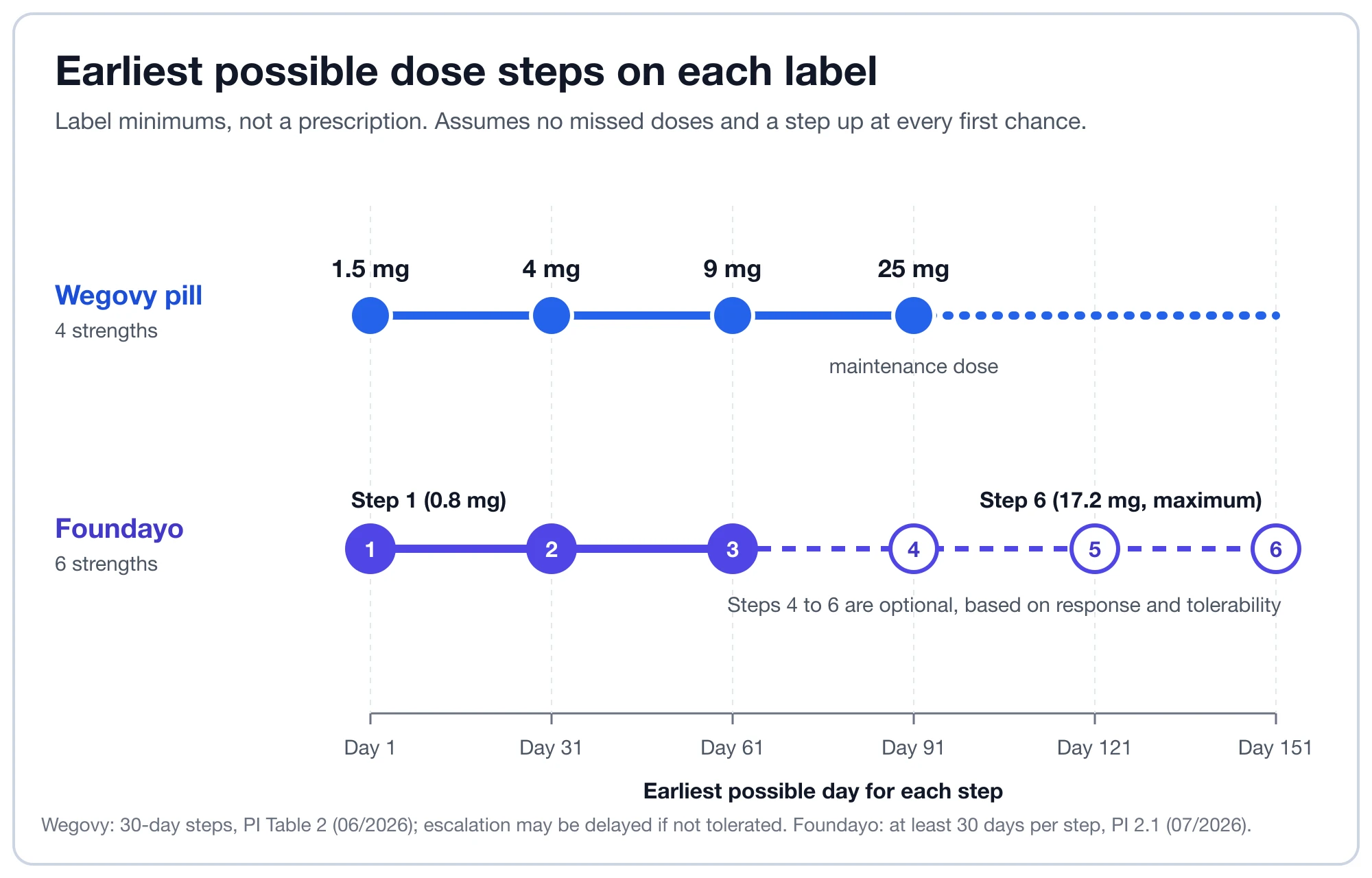 Timeline of earliest dose steps: four for the Wegovy pill by day 91, six for Foundayo by day 151.