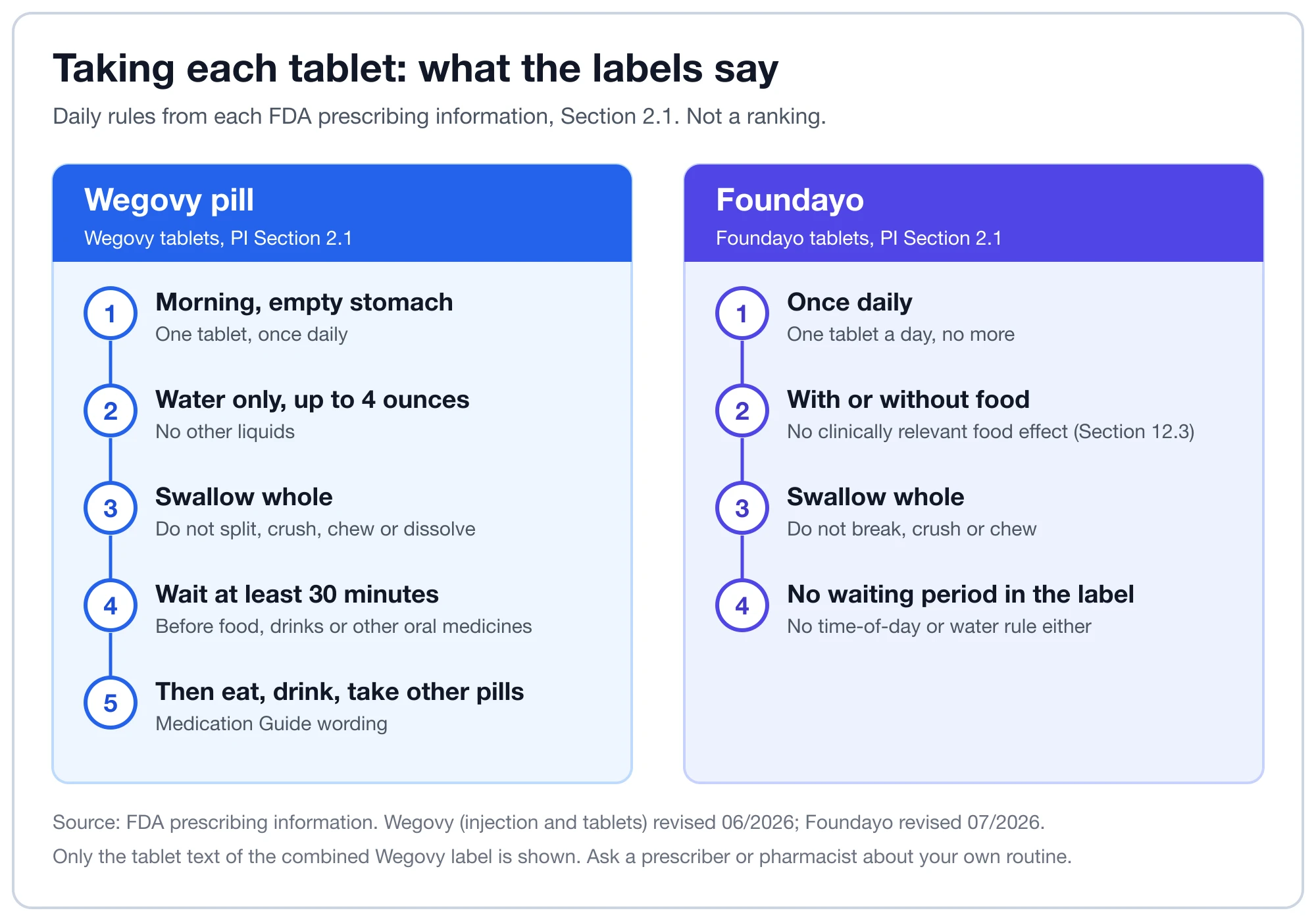 Two-column infographic of how the Wegovy pill and Foundayo are taken under their FDA labels.