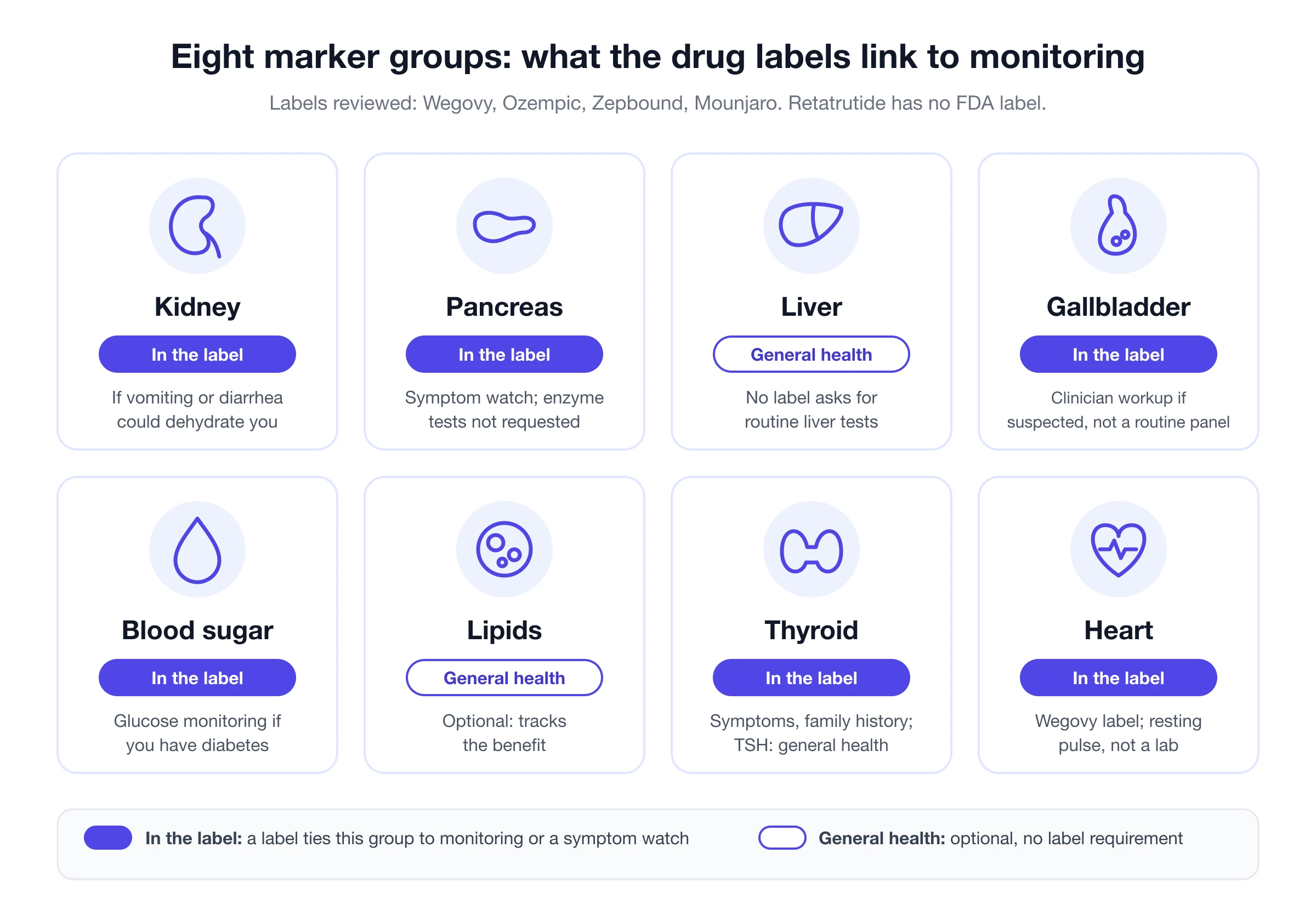 Eight marker groups showing which ones the drug labels link to monitoring versus general health