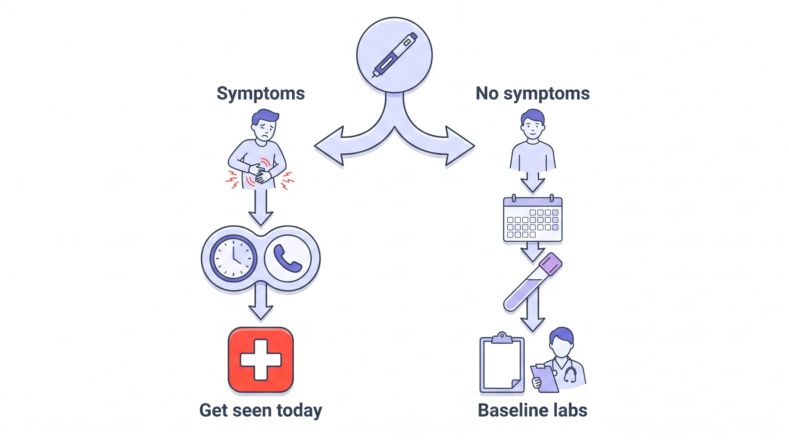 Flow diagram: abdominal symptoms mean get seen today, no symptoms means baseline labs and clinician review