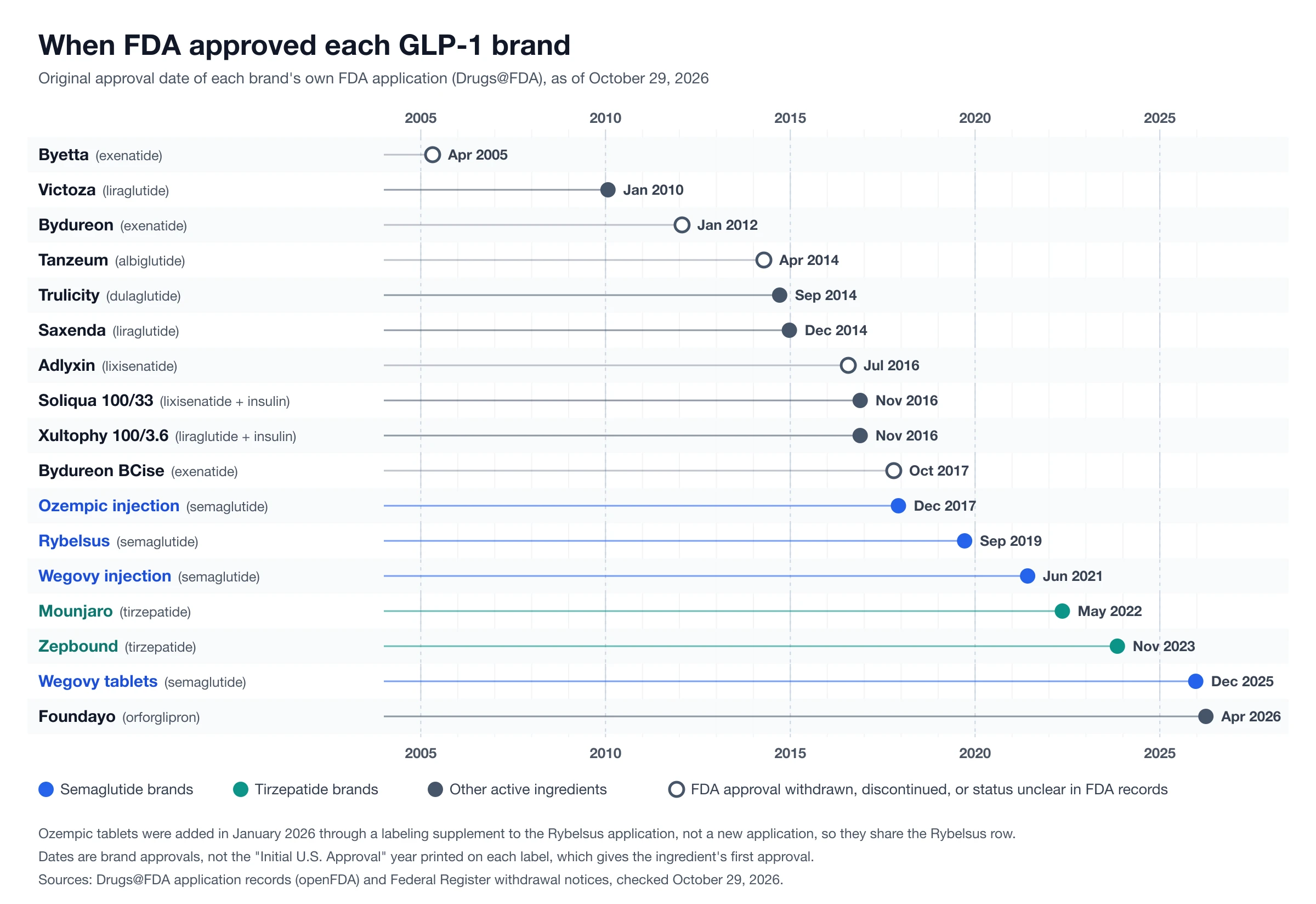 Timeline of FDA approval dates for GLP-1 brands, from Byetta in 2005 to Foundayo in 2026.