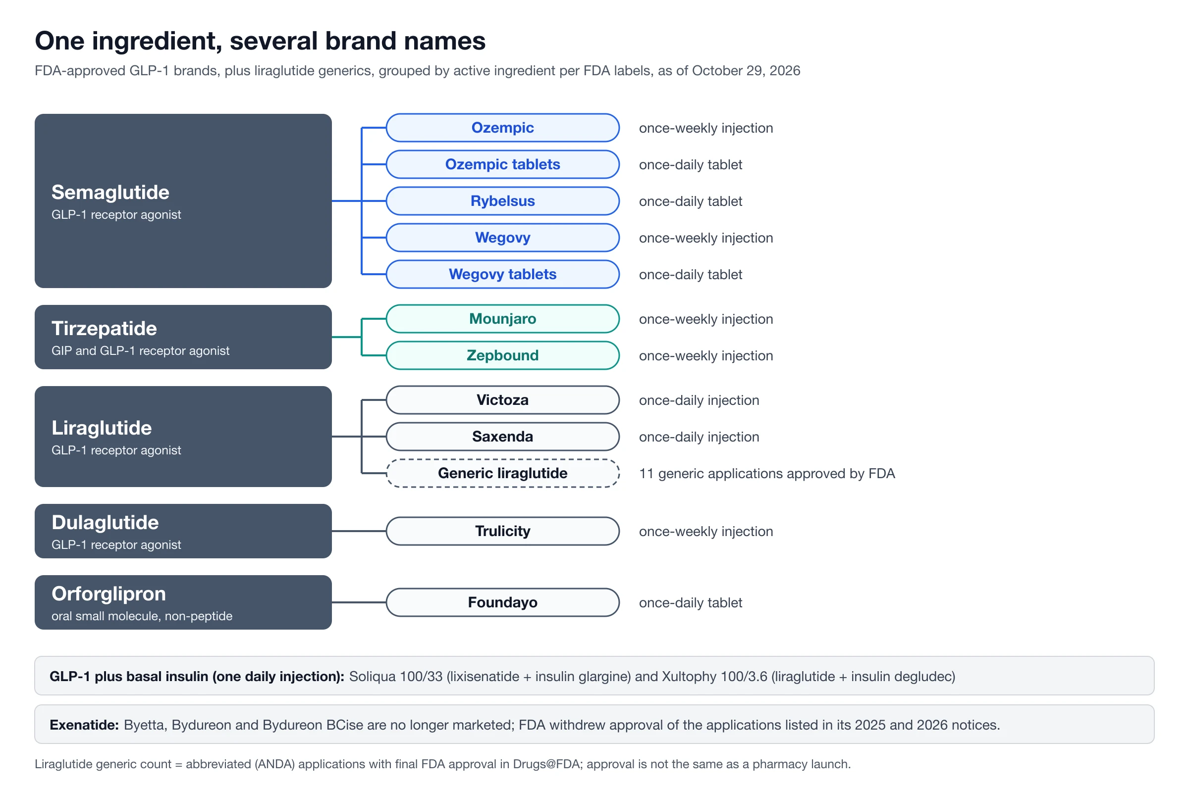 GLP-1 brand names grouped by active ingredient: semaglutide, tirzepatide, liraglutide, dulaglutide and orforglipron.