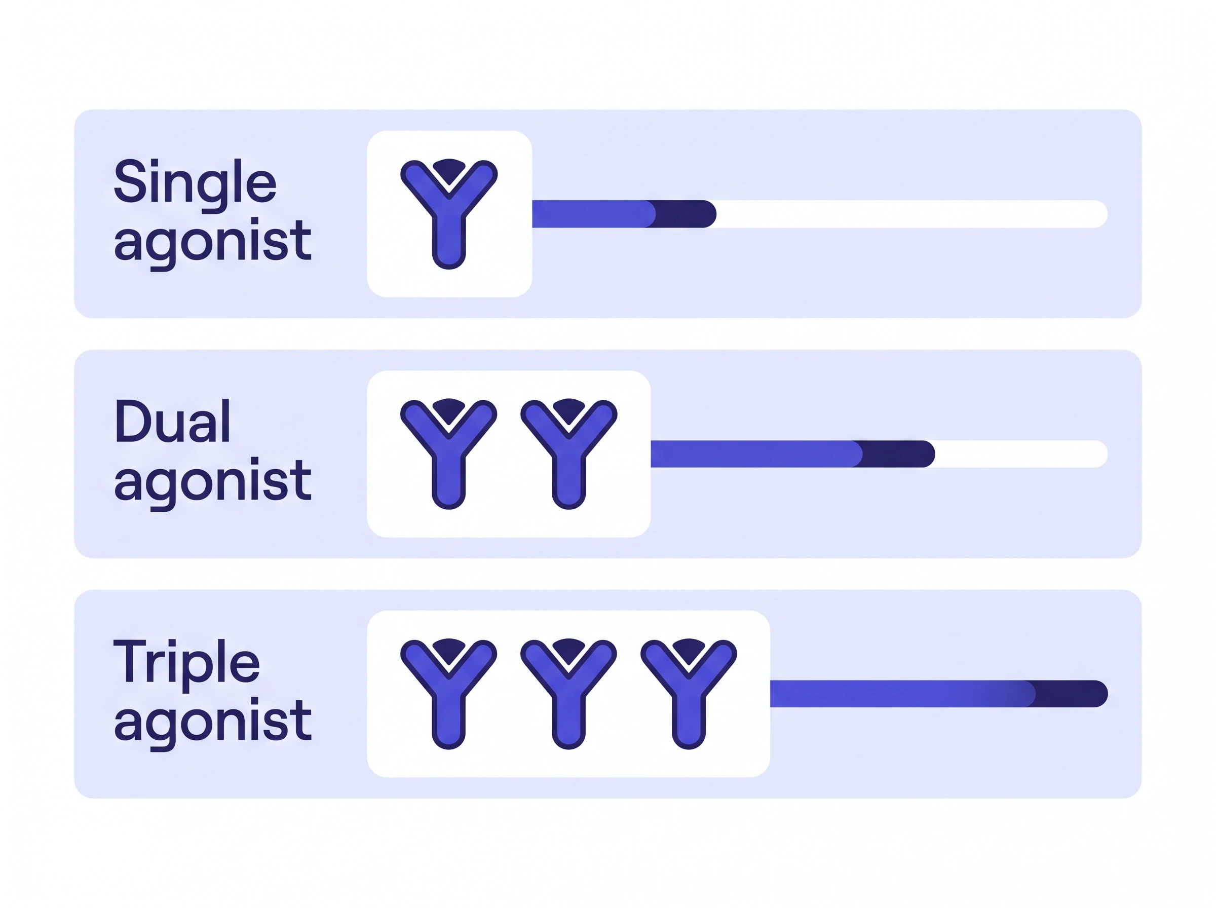 Three generations of obesity drugs: single agonist, dual agonist, and triple agonist retatrutide with weight loss bars