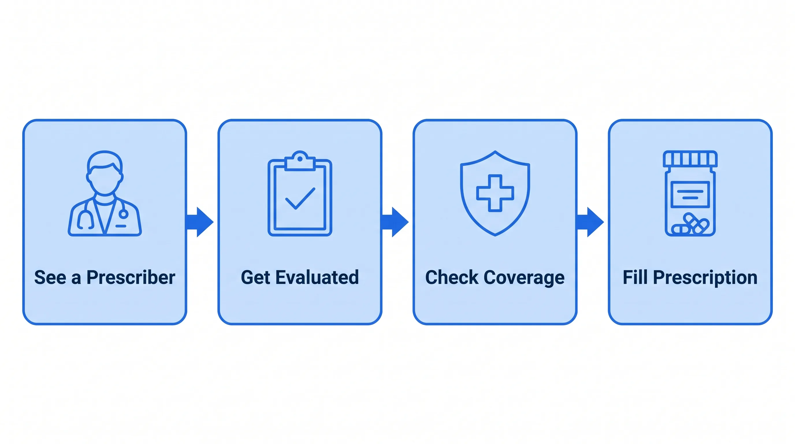 Four-step flowchart to get Ozempic: see a prescriber, get evaluated, check coverage, then fill the prescription.