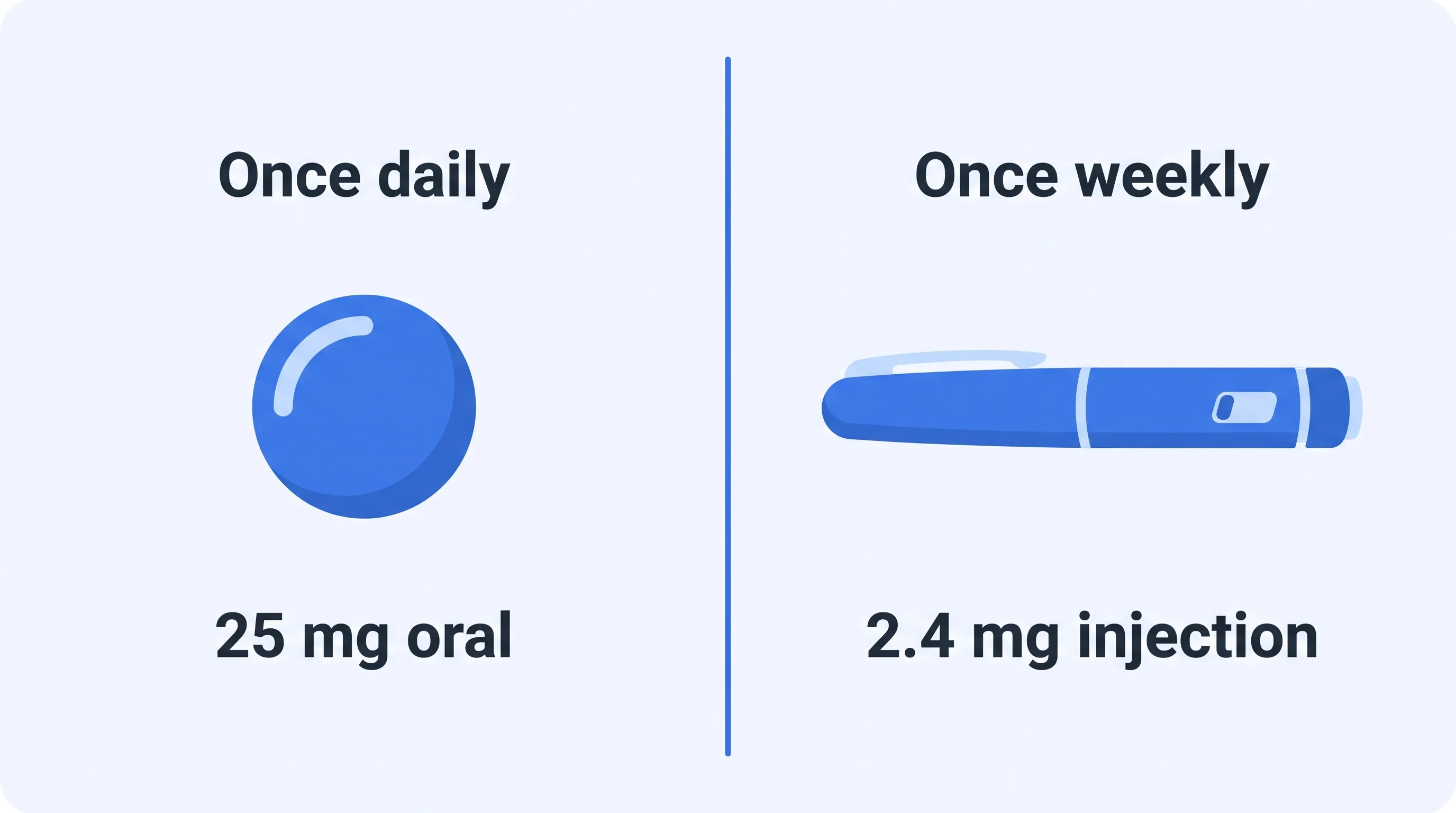 Wegovy pill versus injection: once-daily 25 mg oral tablet beside once-weekly 2.4 mg injection pen.