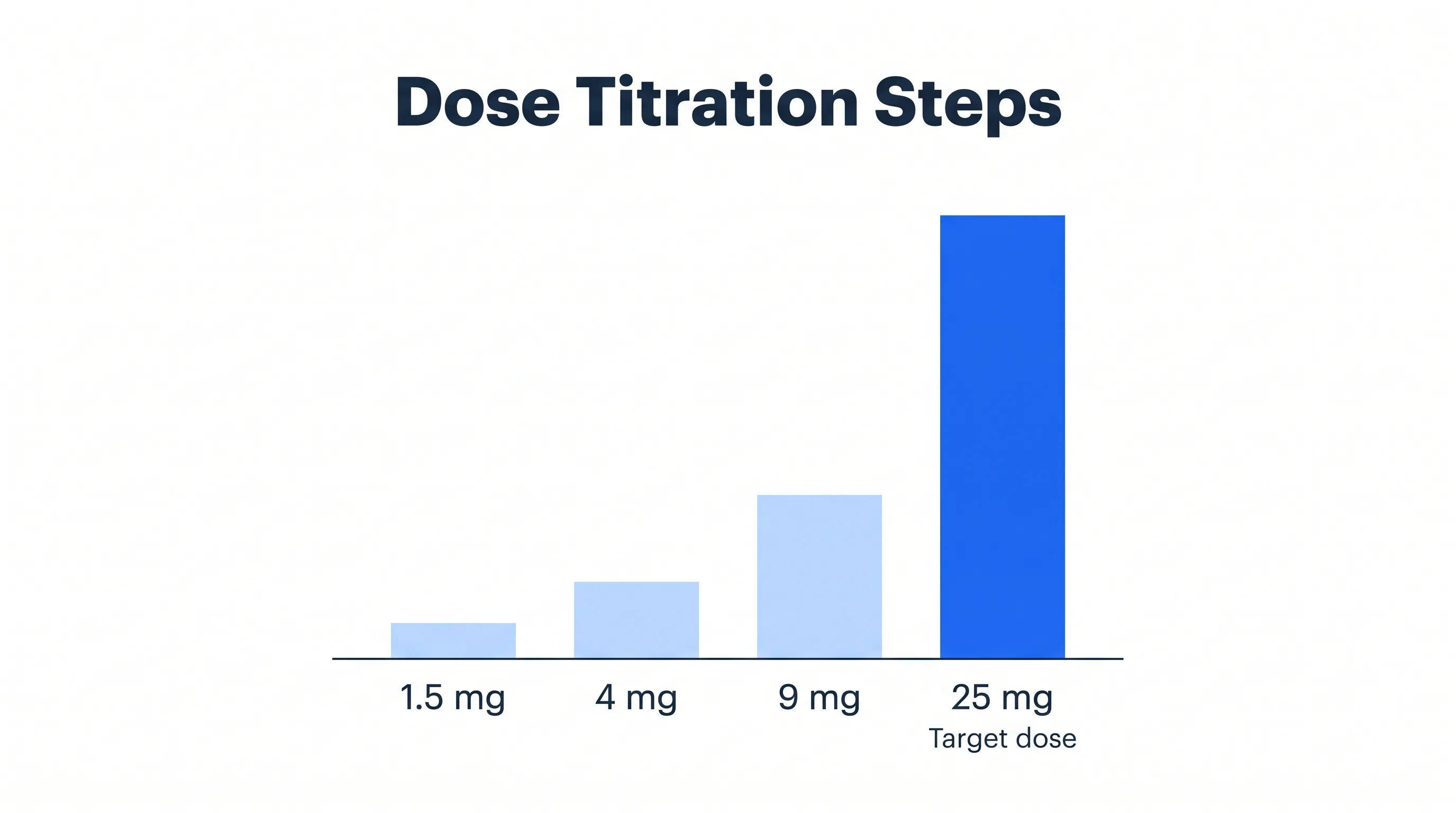 Dose titration chart with bars rising from 1.5 mg to the 25 mg Wegovy pill target.