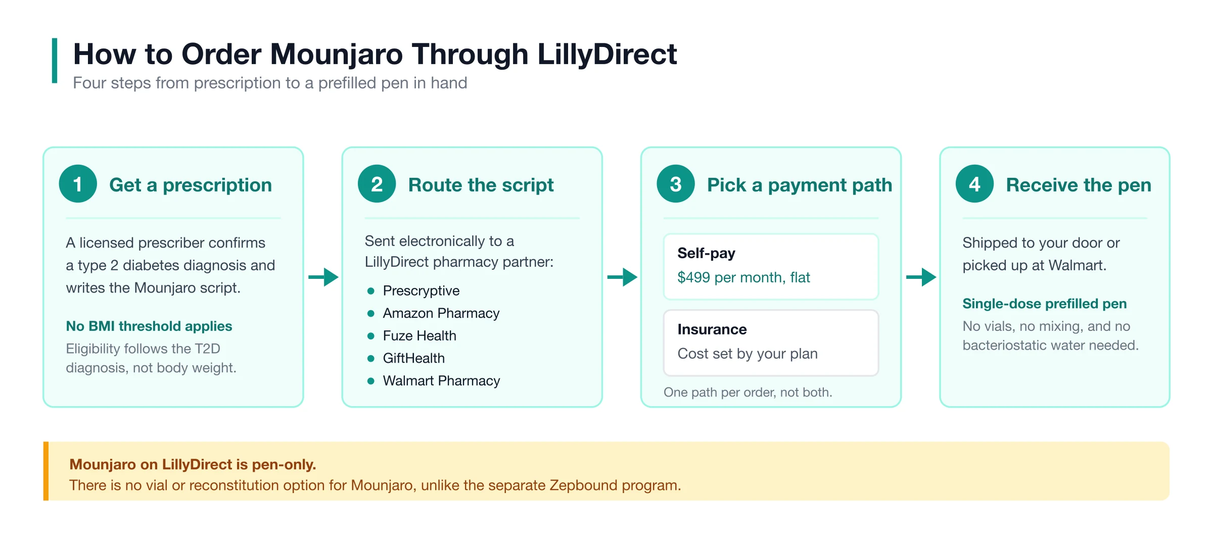 Four-step LillyDirect Mounjaro ordering flow: prescription, pharmacy partner routing, payment path choice, pen delivery.