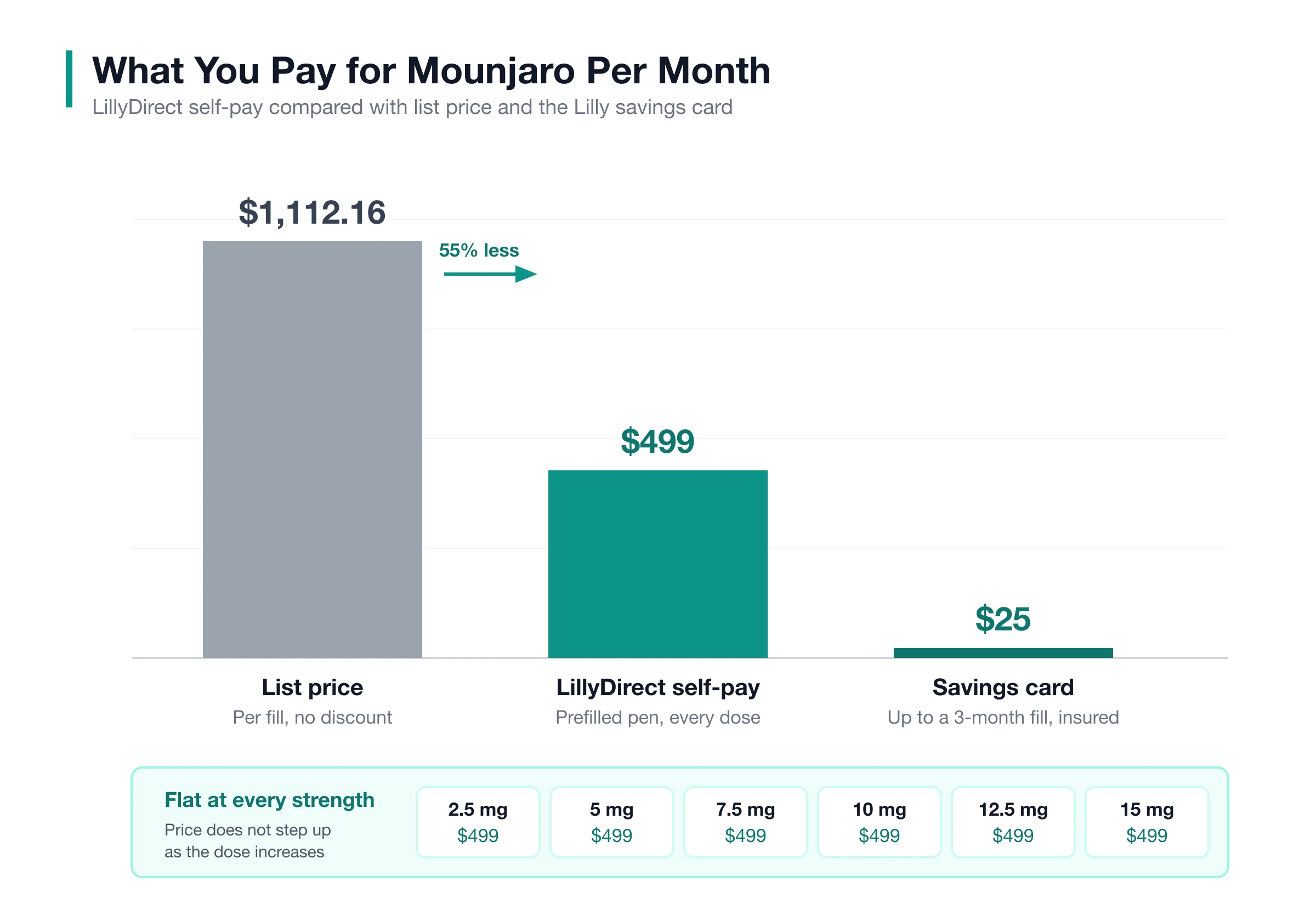 Chart comparing Mounjaro list price $1,112.16, LillyDirect self-pay $499 flat, and $25 savings card.