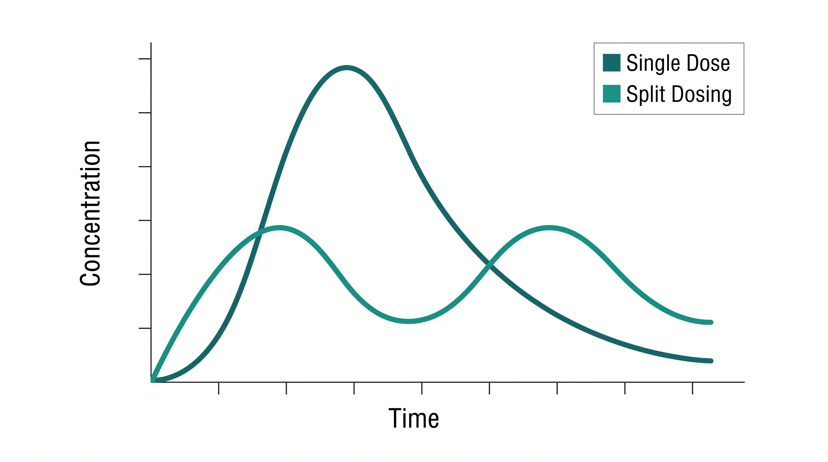 Two tirzepatide concentration curves: once-weekly with one high peak versus twice-weekly with two lower equal peaks