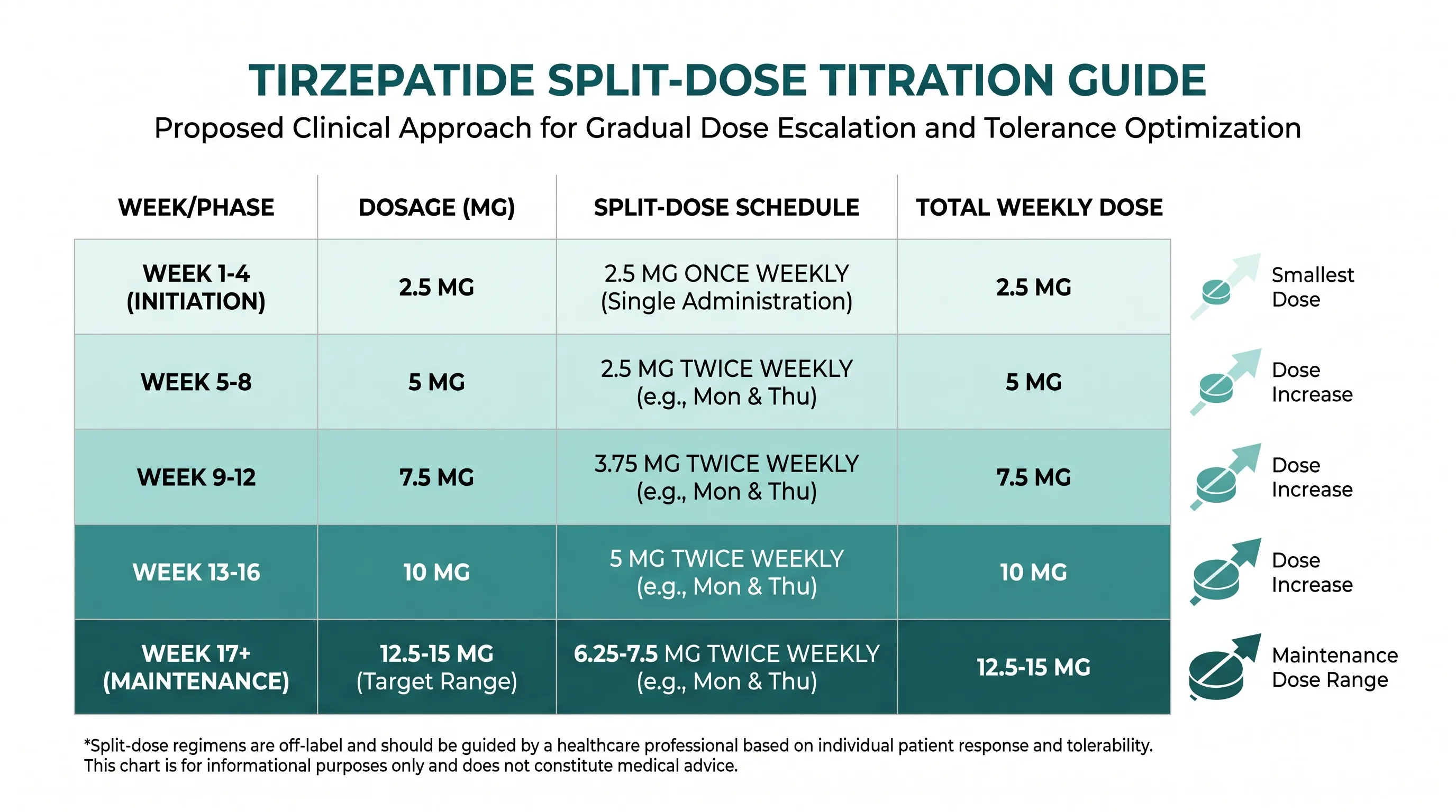 Tirzepatide split-dose titration chart showing per-injection amounts from 1.25mg to 7.5mg color-coded by week range