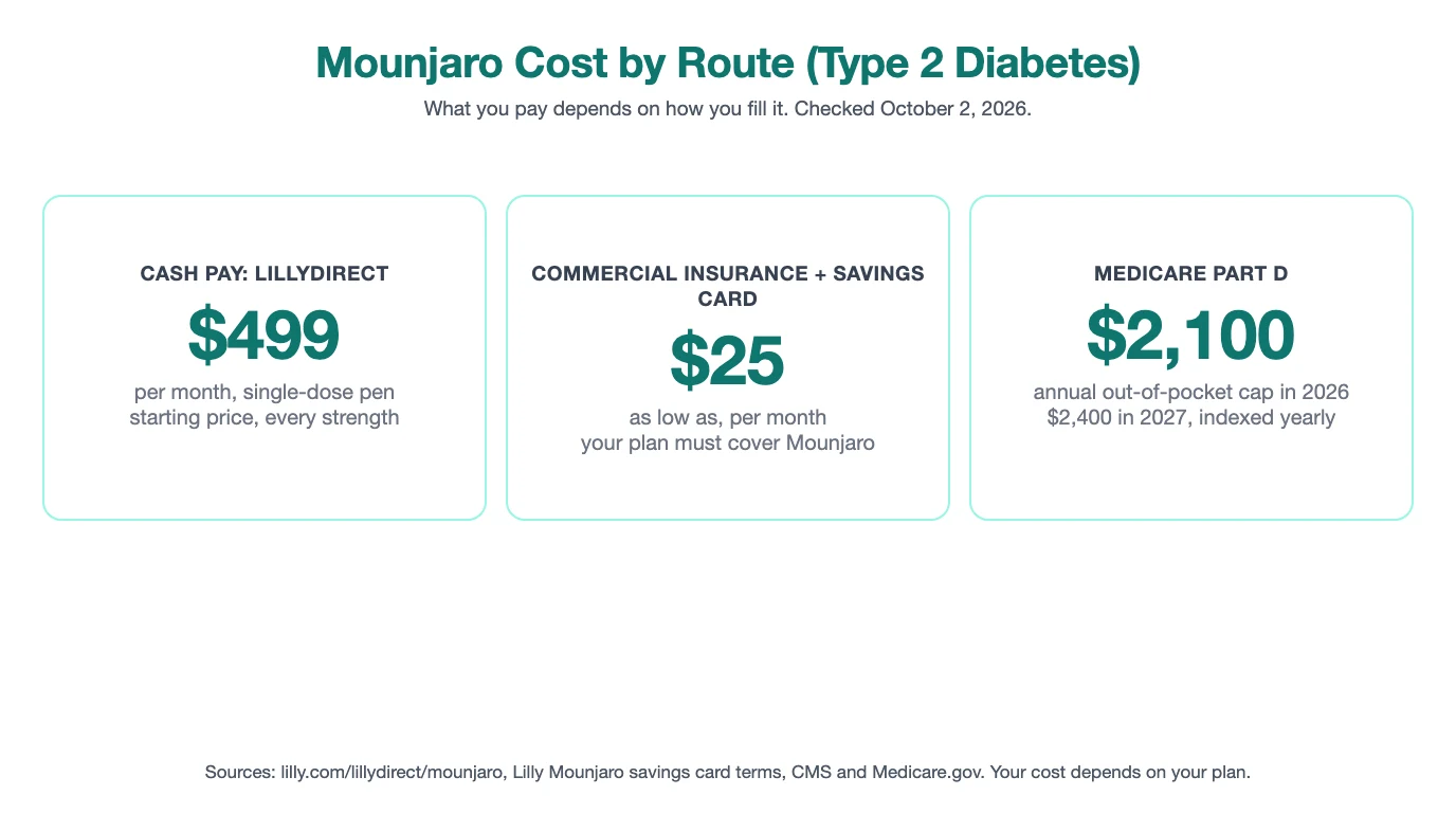 Mounjaro cost by route: LillyDirect self-pay pen from $499 a month at every strength, savings card as low as $25 a month with covered commercial insurance, Medicare Part D out-of-pocket cap $2,100 in 2026 and $2,400 in 2027