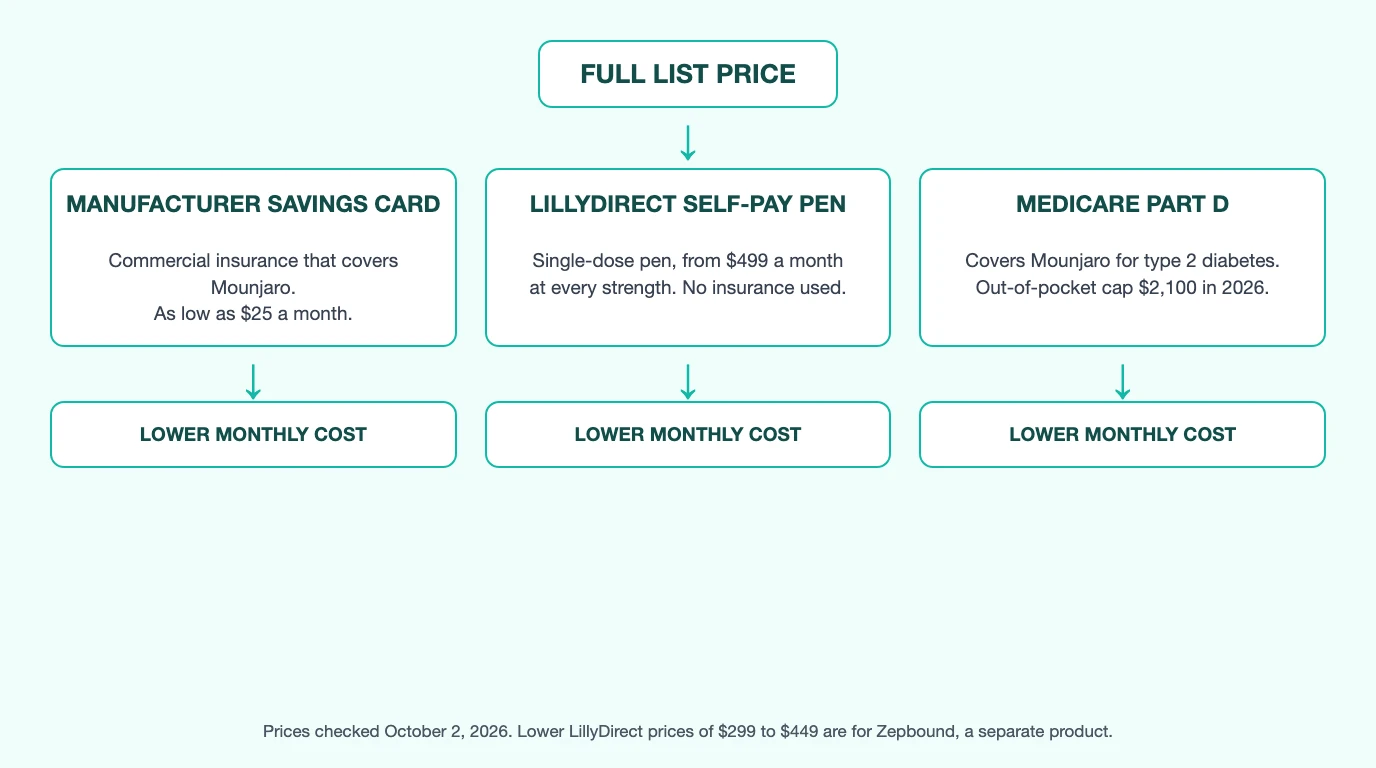 Mounjaro cost savings pathway flowchart: from list price to the savings card, the LillyDirect self-pay pen, or Medicare Part D for T2D patients