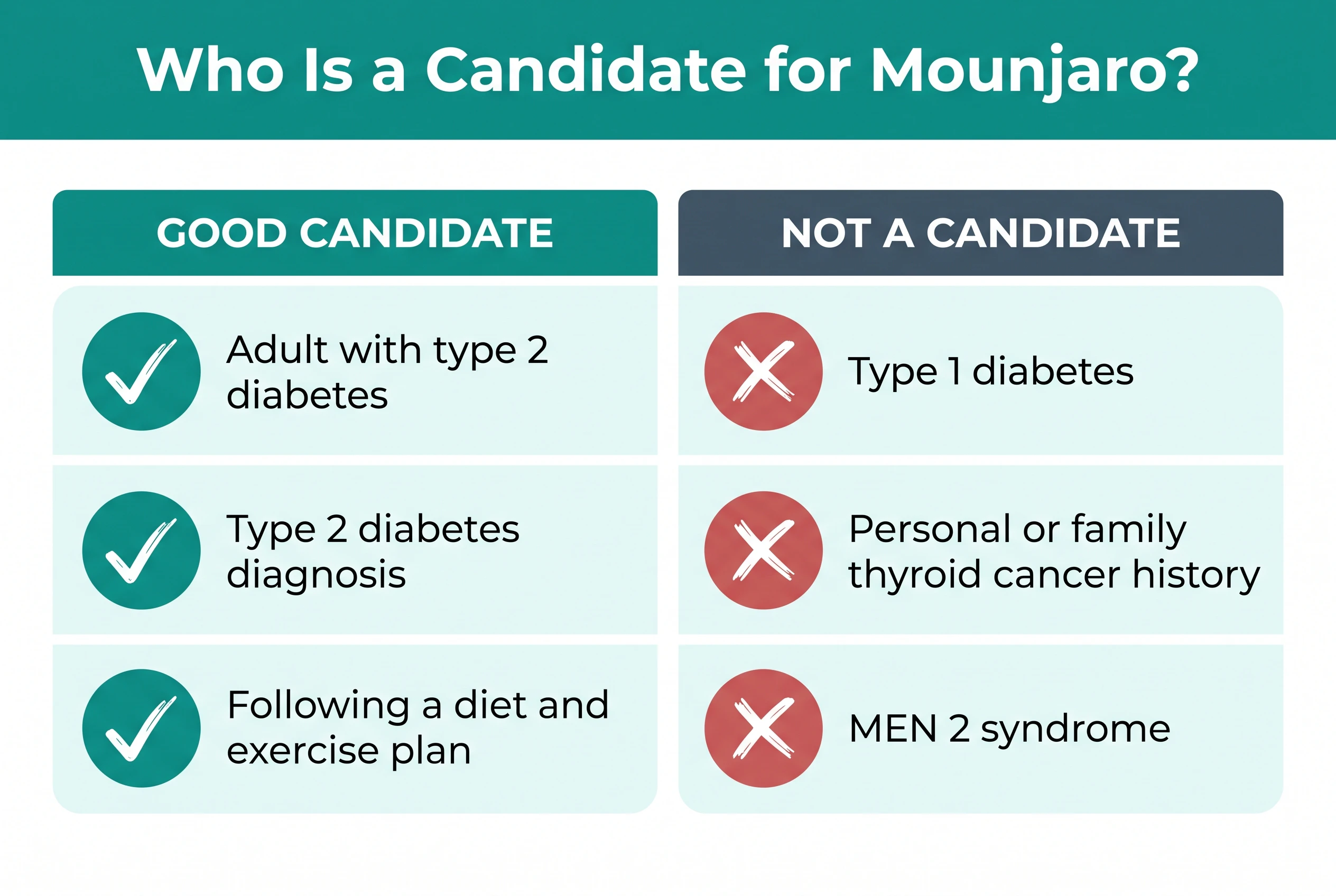 This checklist compares who is and isn't a candidate for Mounjaro in type 2 diabetes.