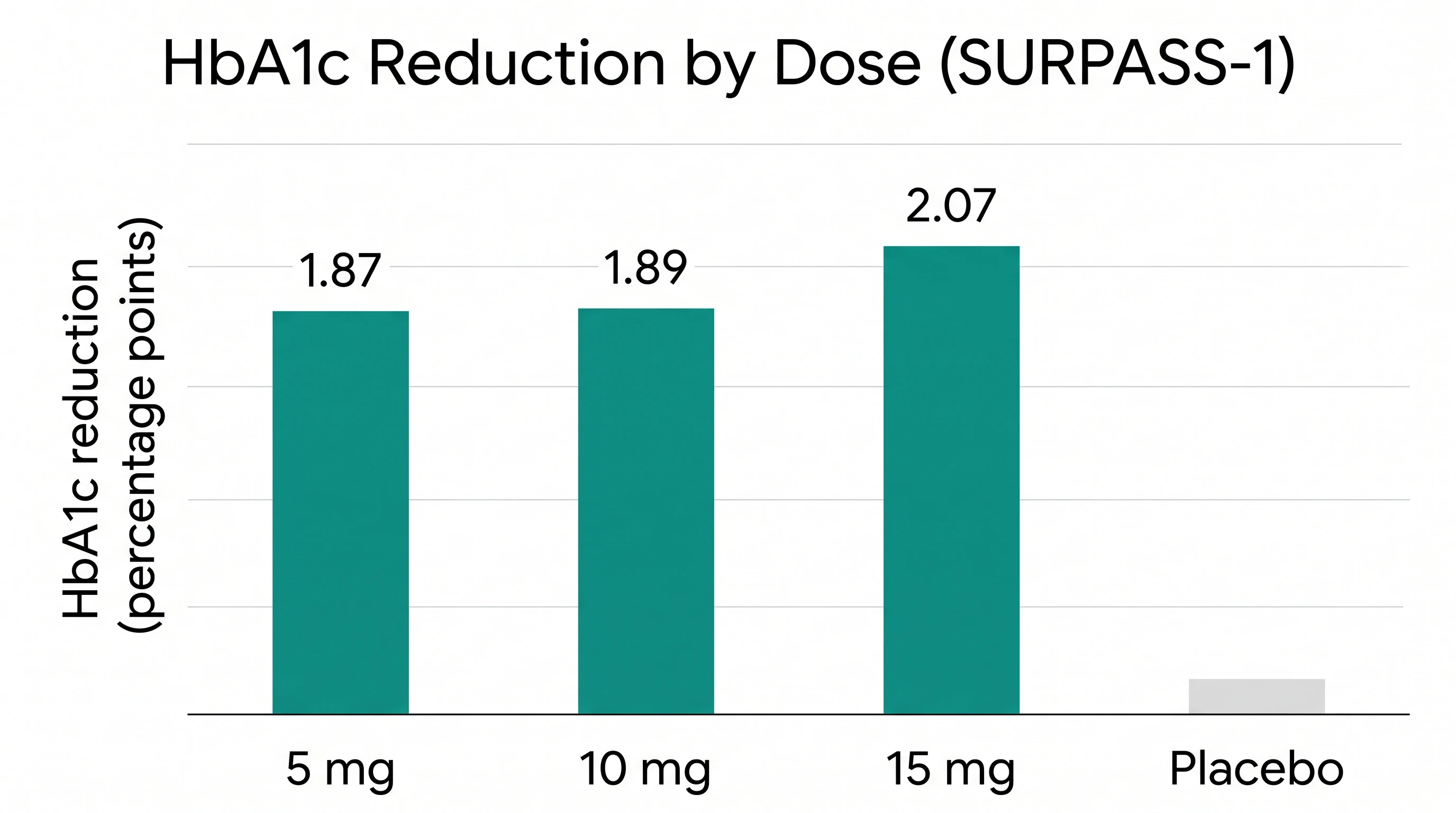 This bar chart shows Mounjaro's HbA1c reduction by dose in the SURPASS-1 diabetes trial.