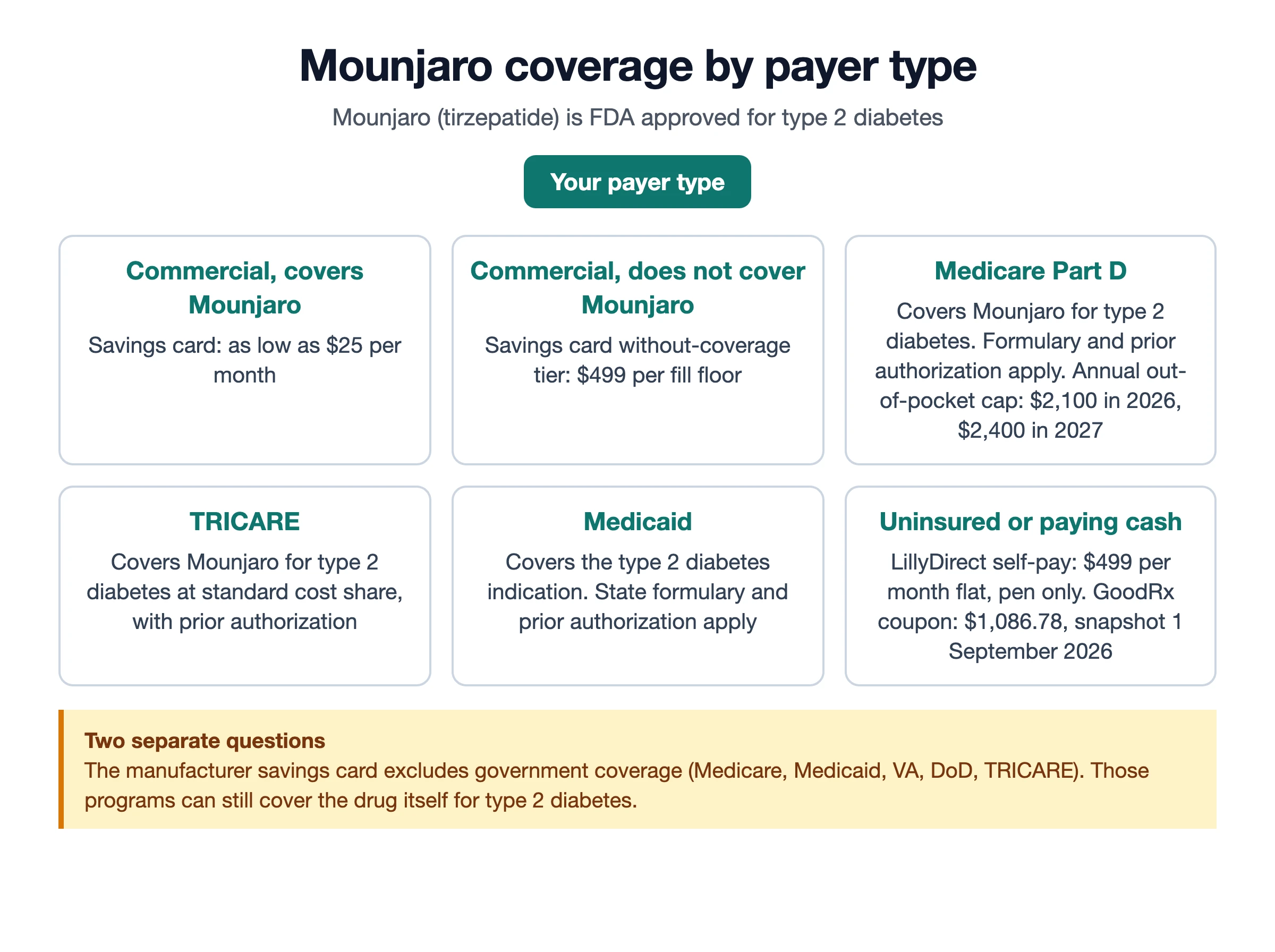 Decision tree routing Mounjaro patients by payer type to the savings card, government coverage, or self-pay.