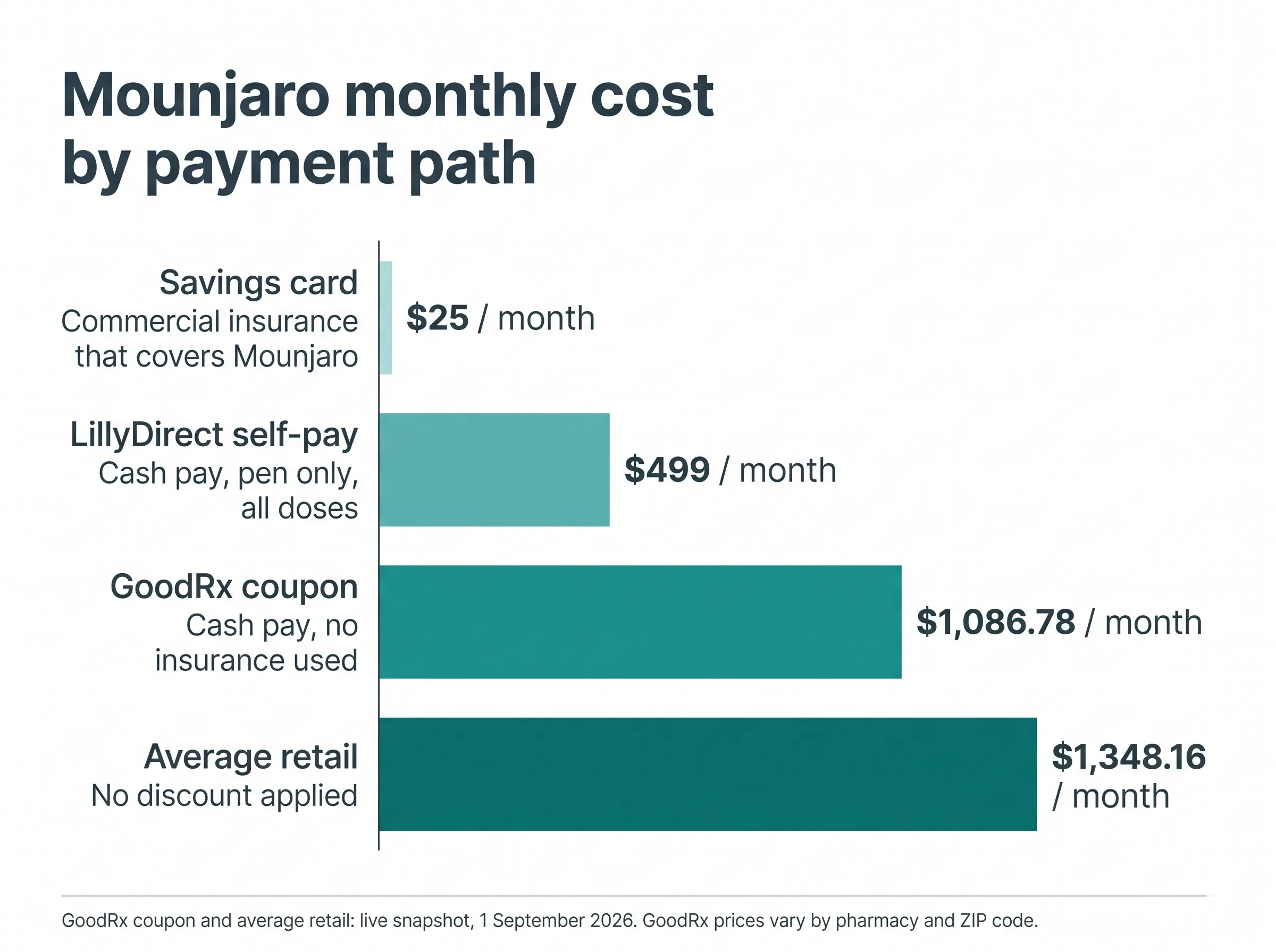 Mounjaro price comparison across the savings card, LillyDirect self-pay, a GoodRx coupon, and average retail.
