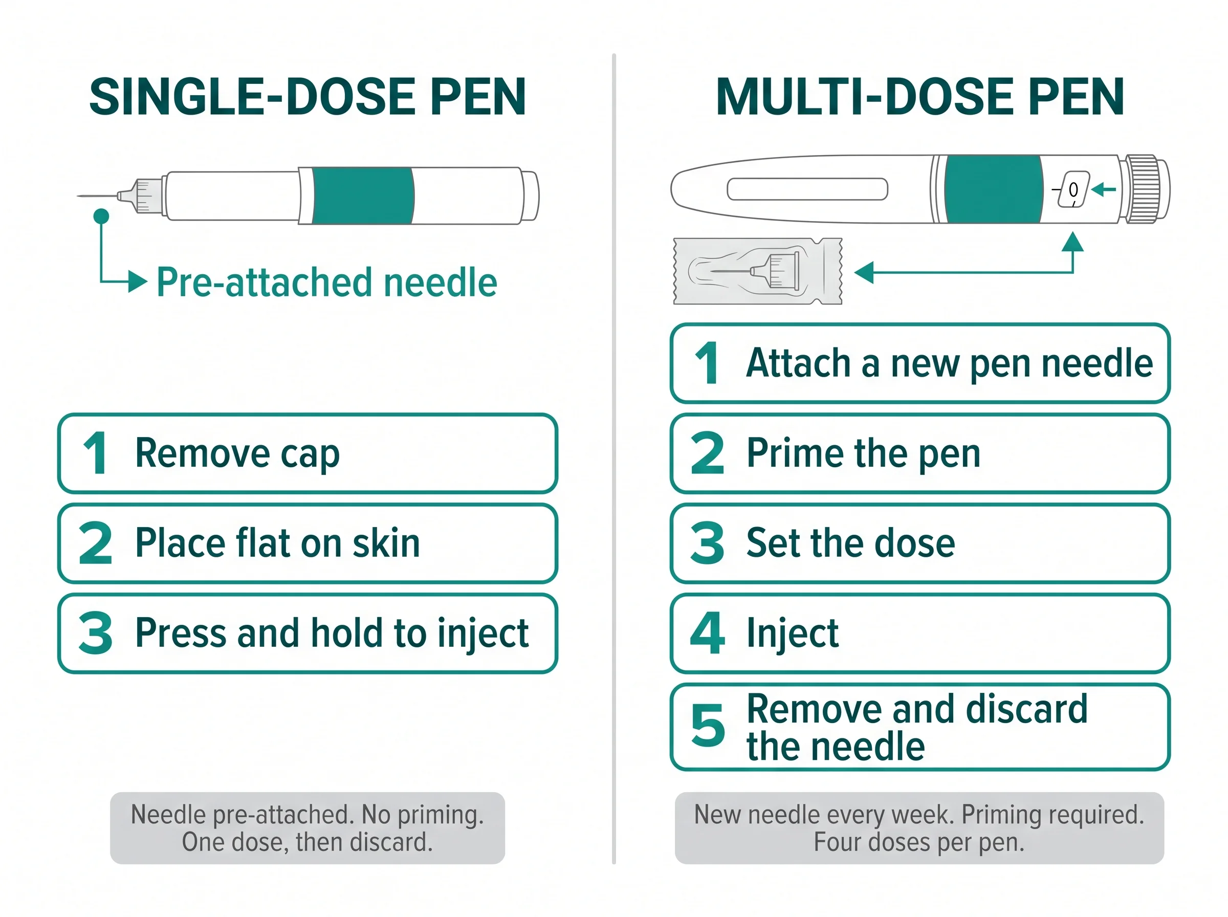 Mounjaro single-dose pen with pre-attached needle compared to the multi-dose pen requiring needle attachment and priming.