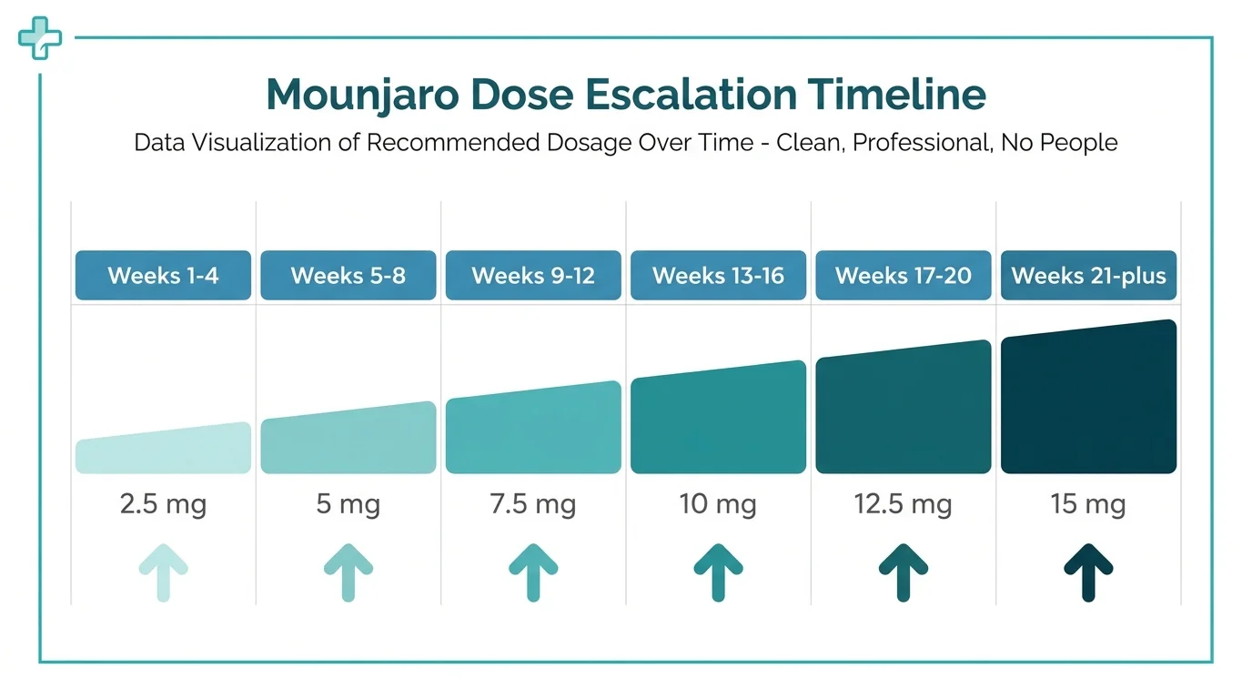 Mounjaro titration schedule infographic showing six dose escalation steps from 2.5 mg to 15 mg over 20 weeks