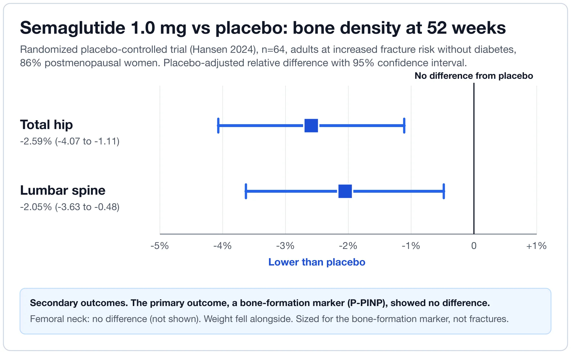 Chart of semaglutide trial bone density differences versus placebo at total hip and lumbar spine