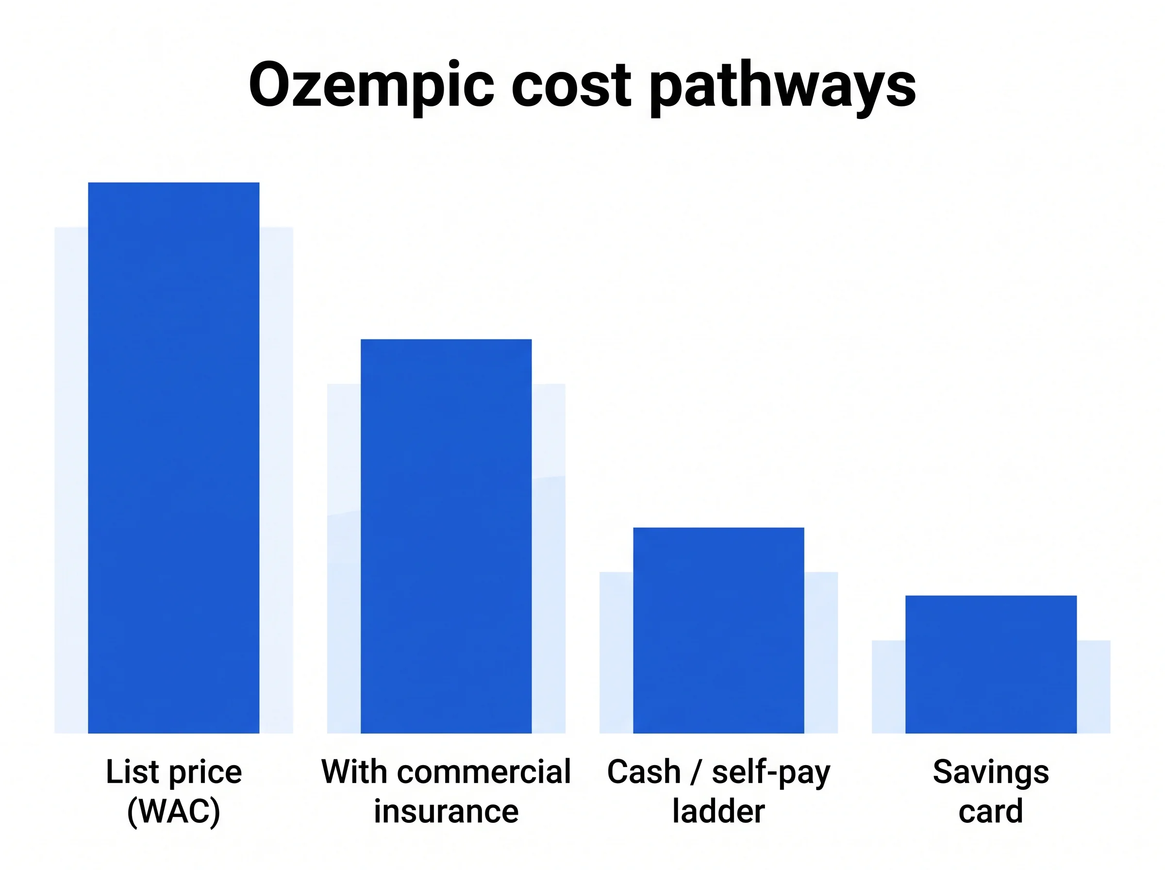 Bar chart of Ozempic price tiers from list price down to the savings-card floor.