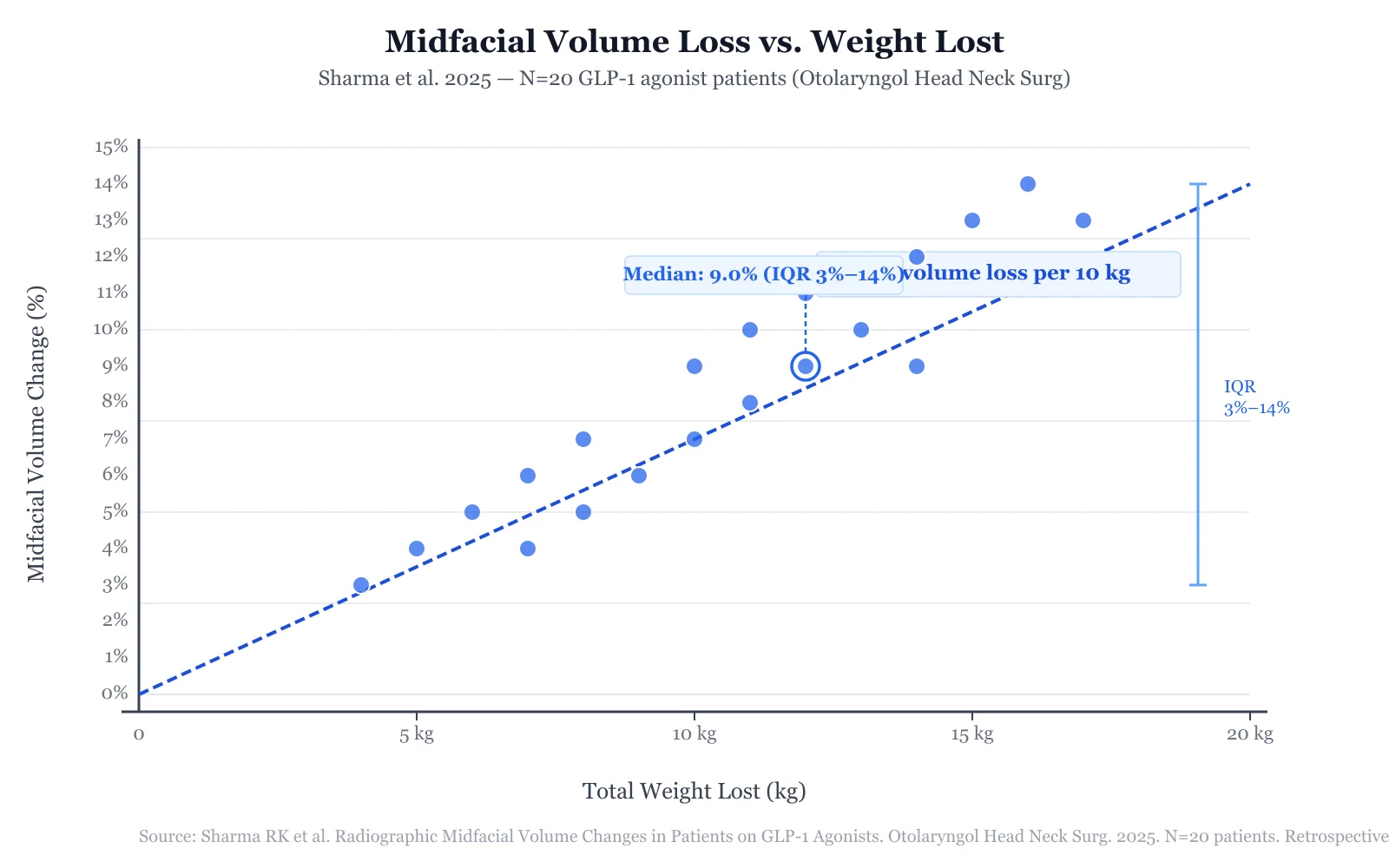 Chart plotting facial volume loss against kilograms of weight lost from the Sharma 2025 study.