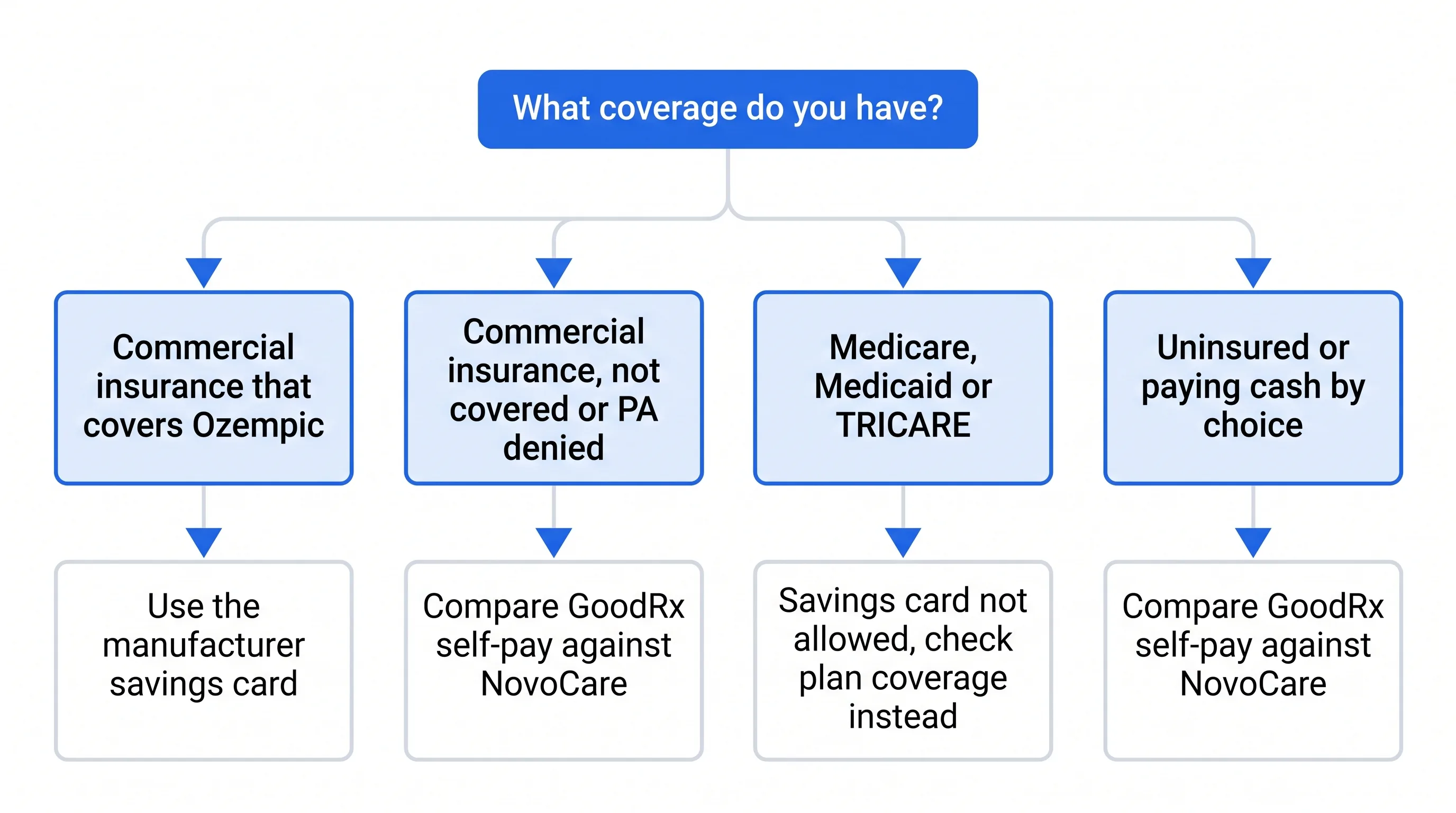 Decision tree routing Ozempic patients by coverage type to the savings card, GoodRx, or NovoCare.