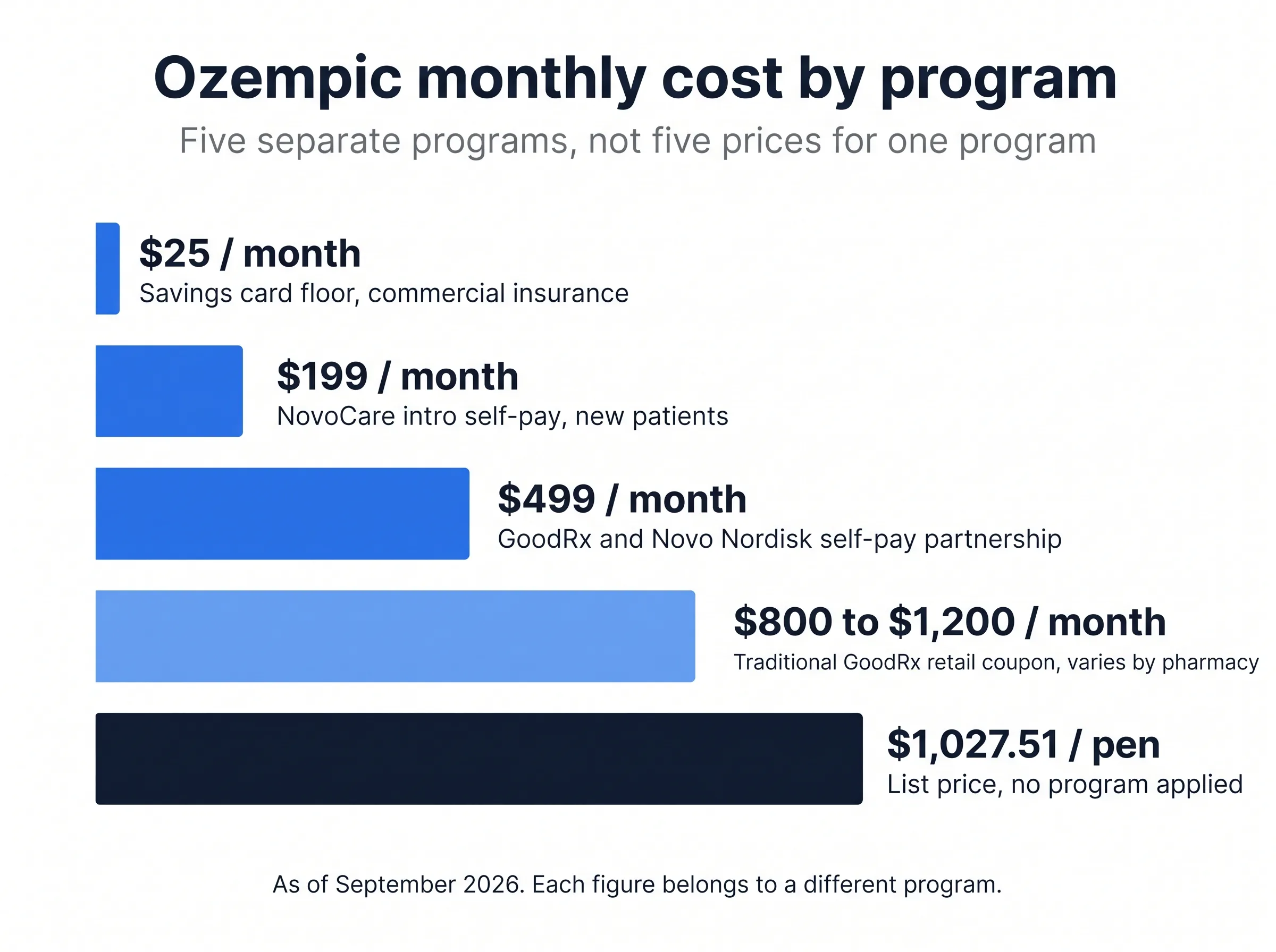 Ozempic price comparison across the savings card, NovoCare self-pay, both GoodRx routes, and list price.