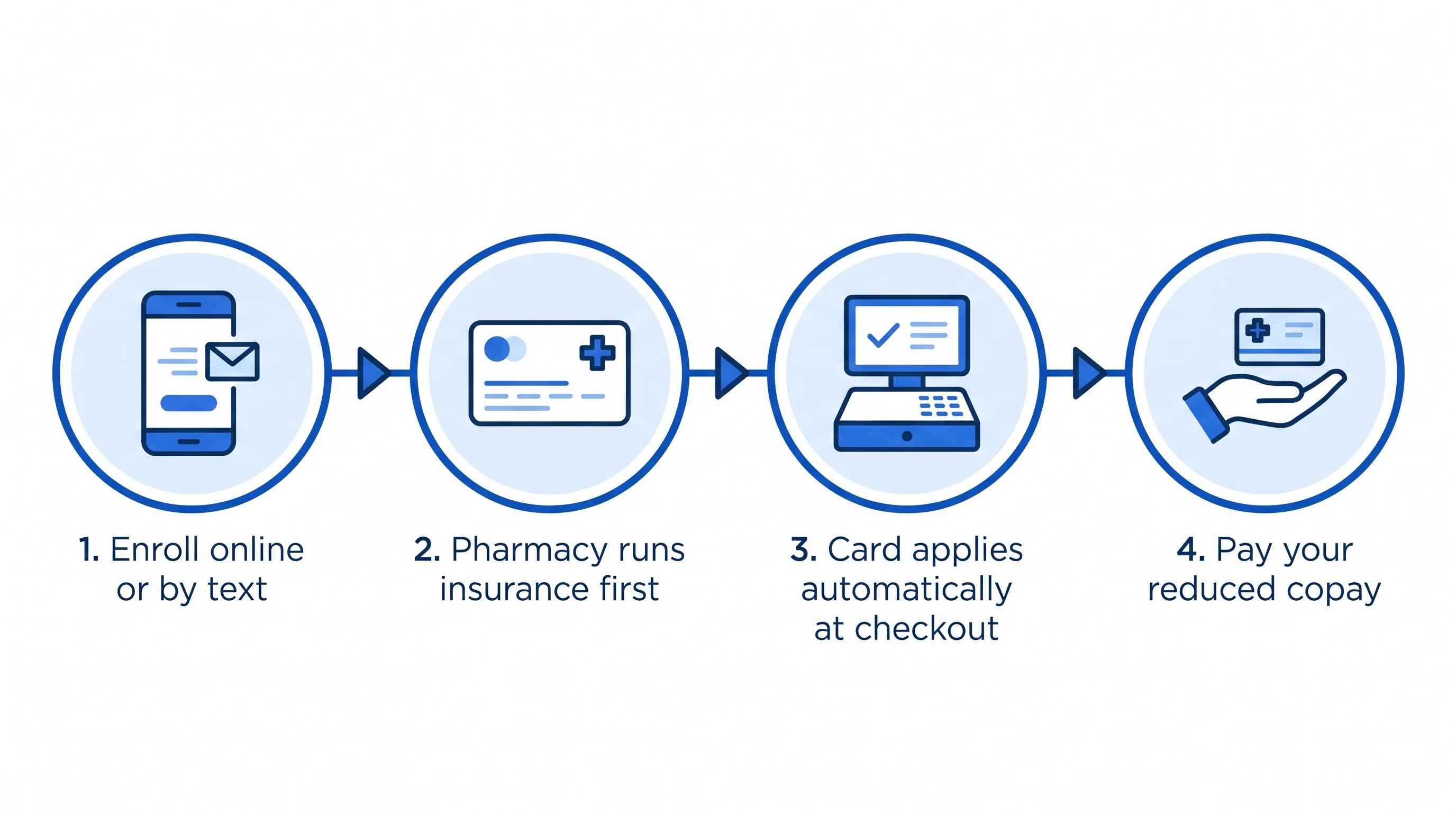 Ozempic savings card enrollment flow: enroll online, pharmacy runs insurance first, card applies at checkout, pay reduced copay.