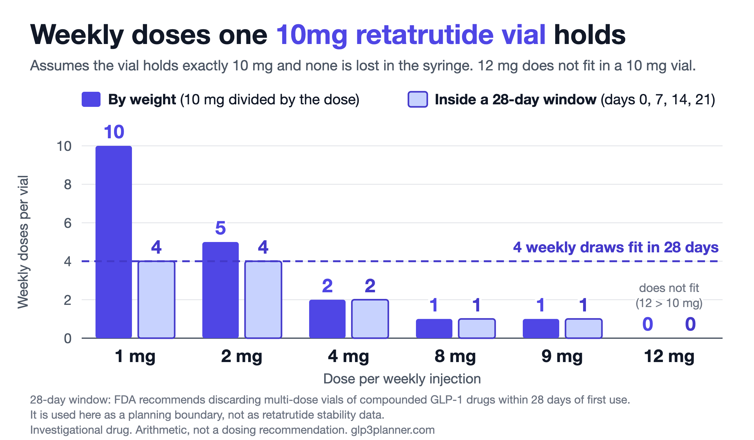 Bar chart of weekly doses one retatrutide 10mg vial holds at each dose.