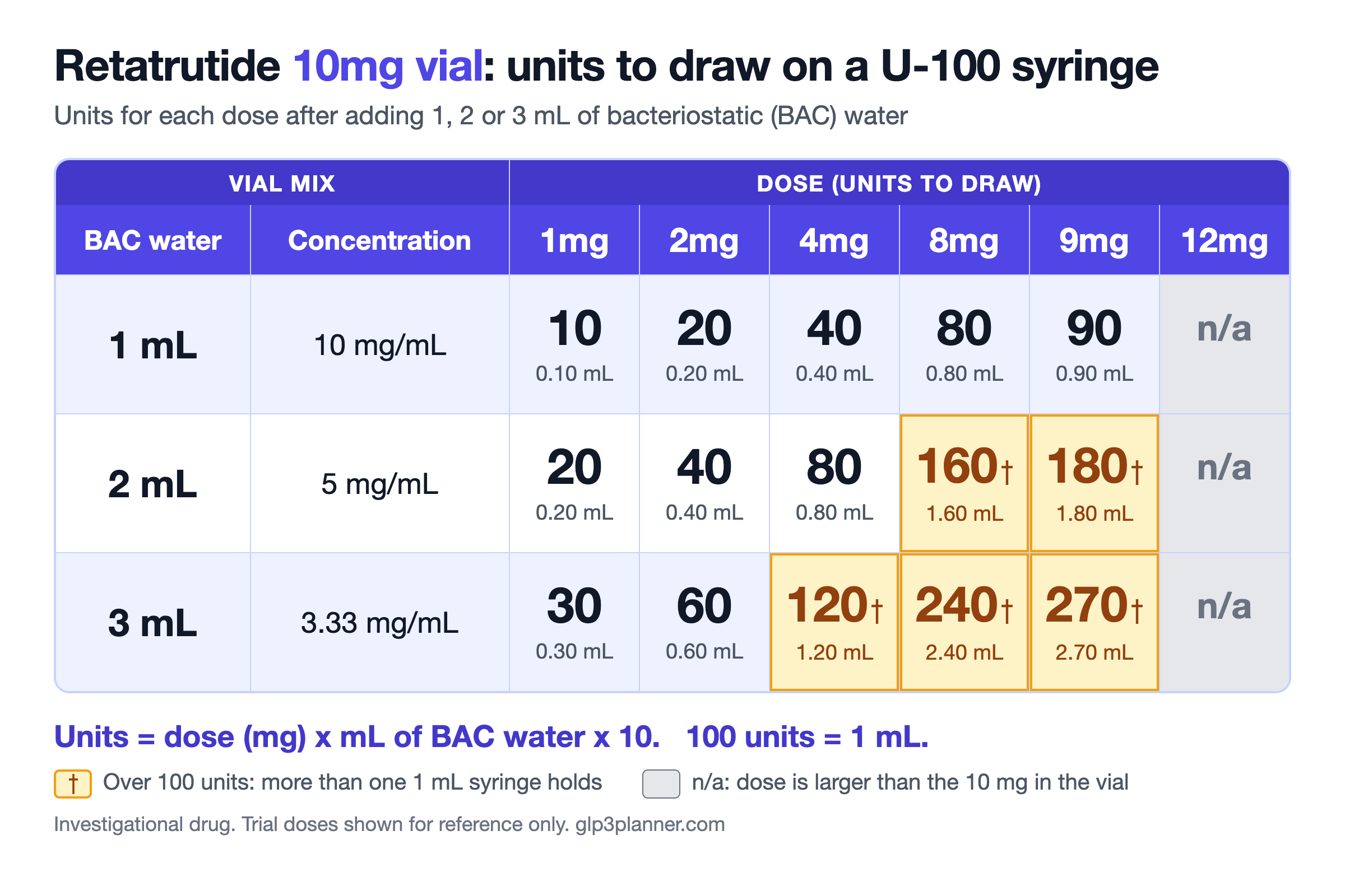 Retatrutide 10mg vial dosage chart showing units per dose at 1, 2 and 3mL.