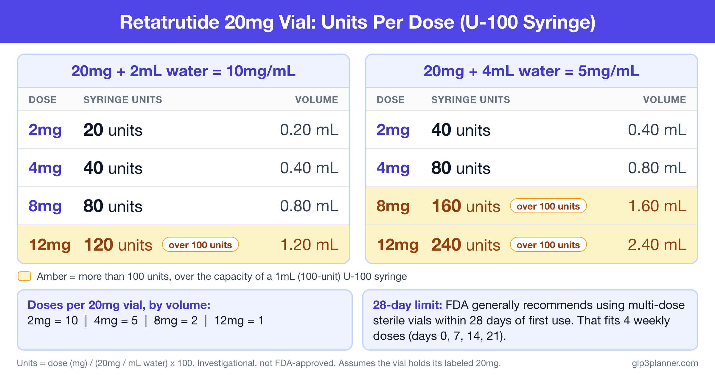 Retatrutide 20mg vial chart showing units per dose at 2mL and 4mL of bacteriostatic water.