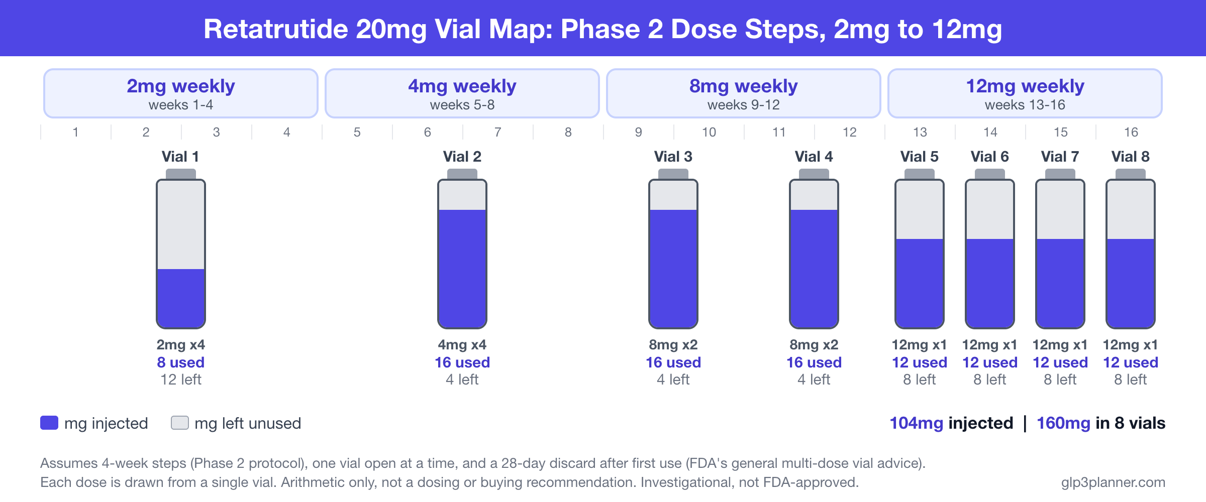 Retatrutide 20mg vial map shows eight vials over 16 weeks, one vial open at a time.