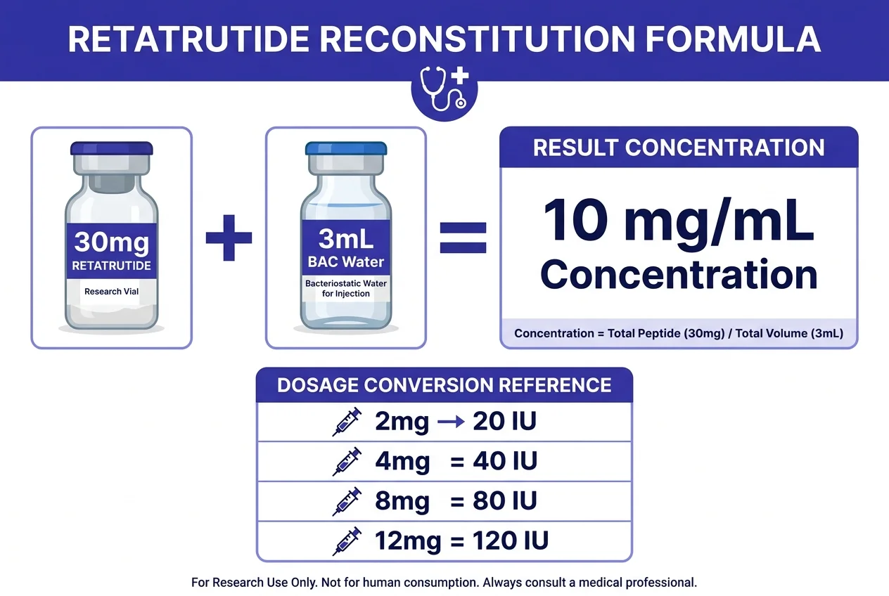 Retatrutide 30mg vial plus 3mL BAC water yields 10mg per mL with 20, 40, 80, and 120 IU draws annotated