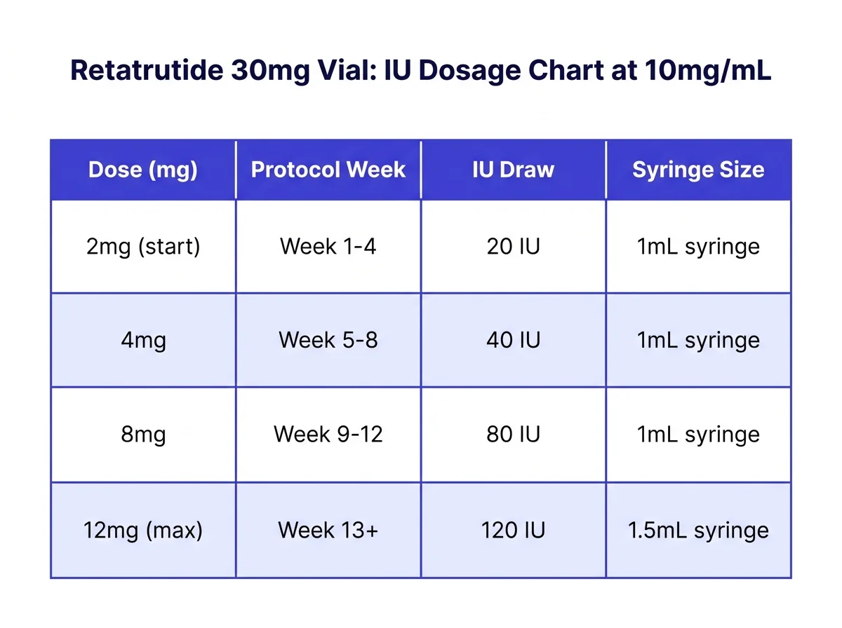 Retatrutide 30mg vial master IU table showing 2mg, 4mg, 8mg, and 12mg doses with 20, 40, 80, 120 IU draws