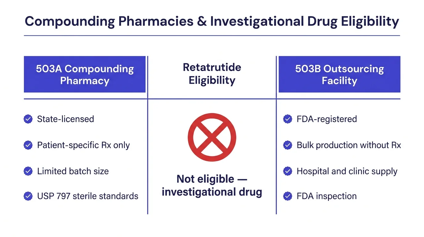 Ip 503b Retatrutide Compounding Pharmacy: 503A vs 503B Reality | GLP3 Planner