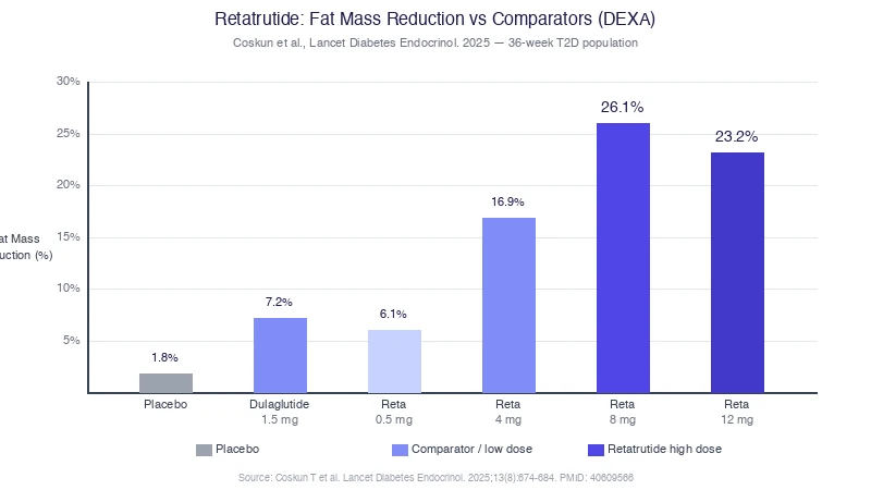 Bar chart of retatrutide DEXA fat mass reduction by dose, peaking near 26% at 8 mg