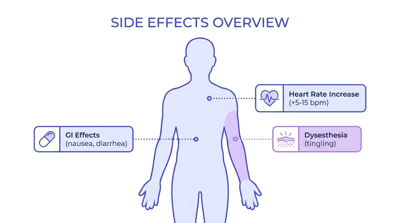 Body diagram showing retatrutide side effect zones for gastrointestinal symptoms, heart rate elevation, and dysesthesia skin sensations