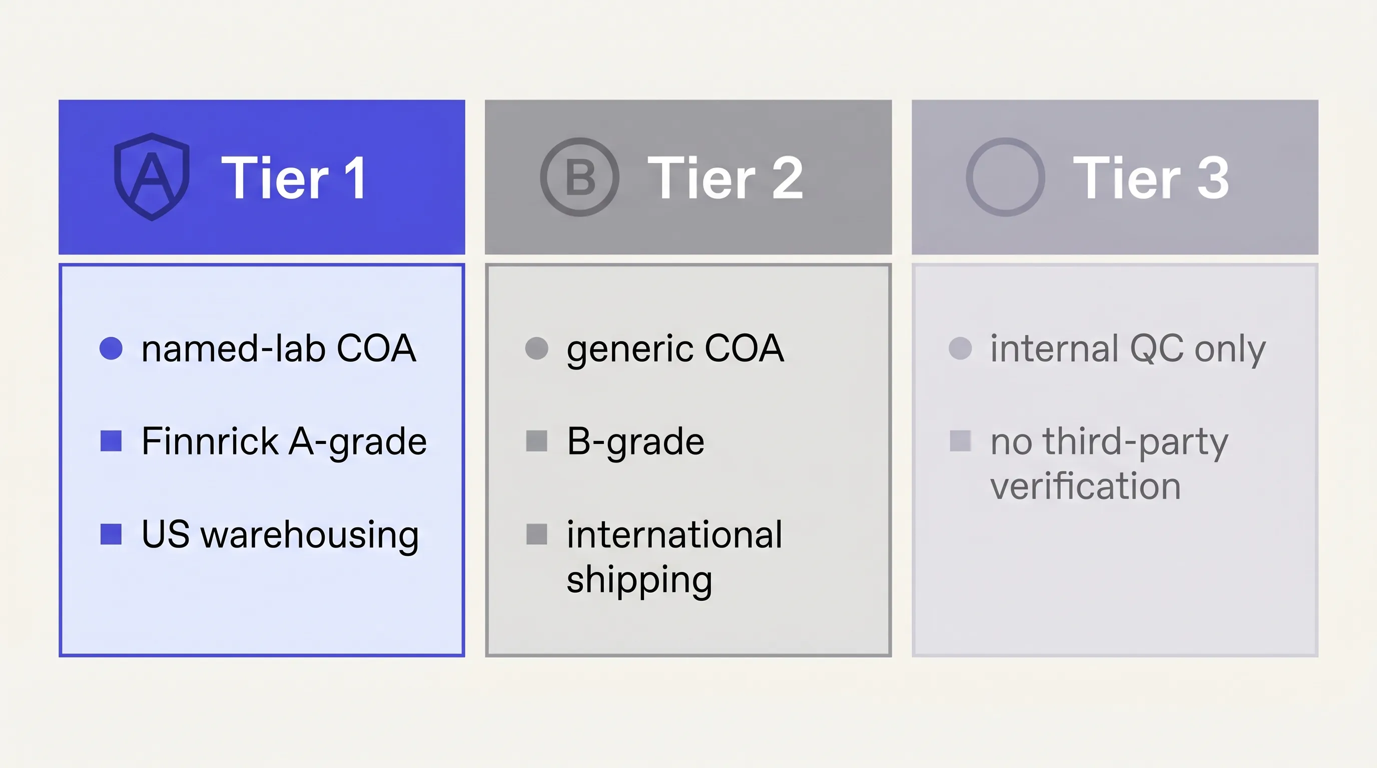 Three-tier retatrutide vendor comparison: Tier 1 named-lab COA plus Finnrick A-grade, Tier 2 generic COA, Tier 3 internal QC only.