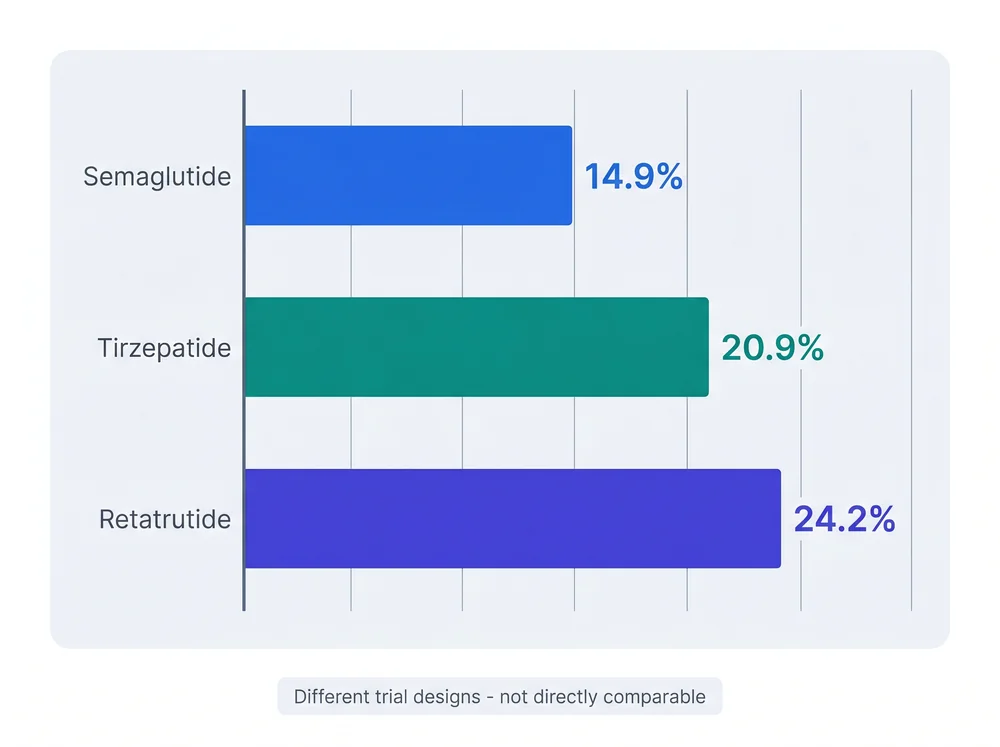 Bar chart comparing trial weight loss: 14.9% semaglutide, 20.9% tirzepatide, 24.2% retatrutide on a slate background