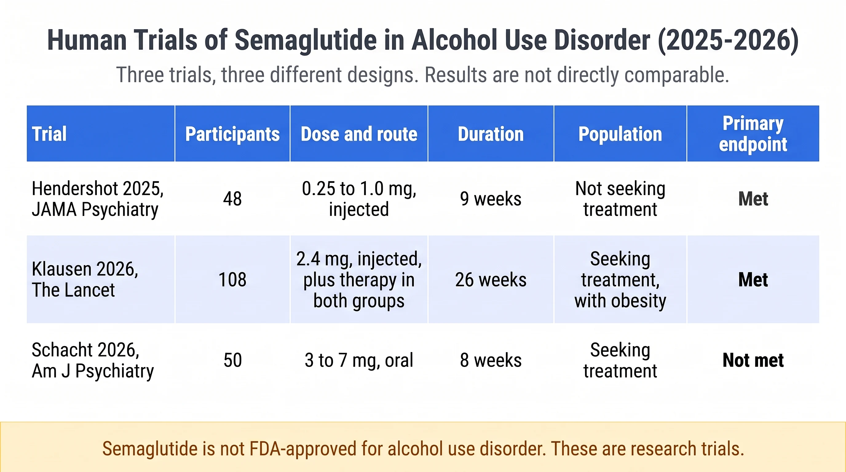 Comparison table of three semaglutide alcohol use disorder trials showing participants, dose, duration, population and primary endpoint.