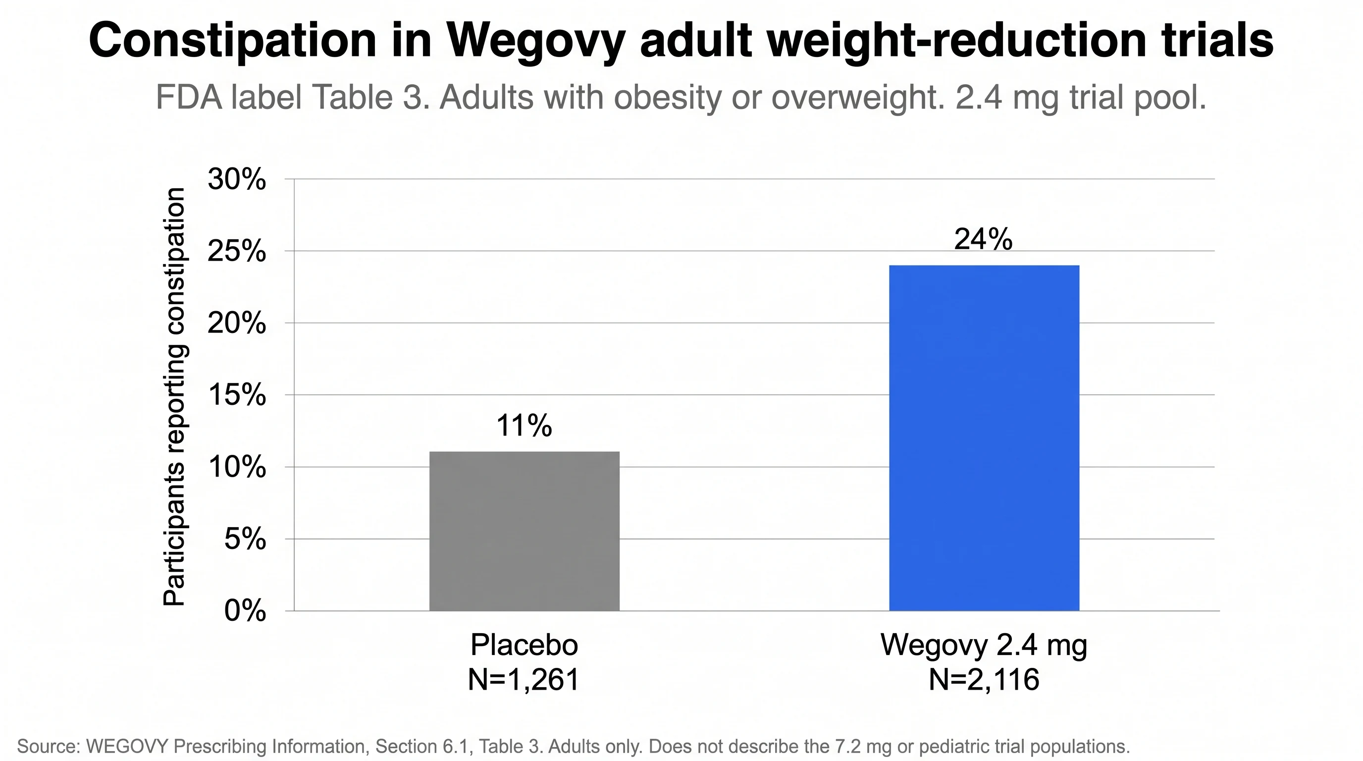 Bar chart of Wegovy Table 3 constipation: 24 percent at 2.4 milligrams versus 11 percent placebo.