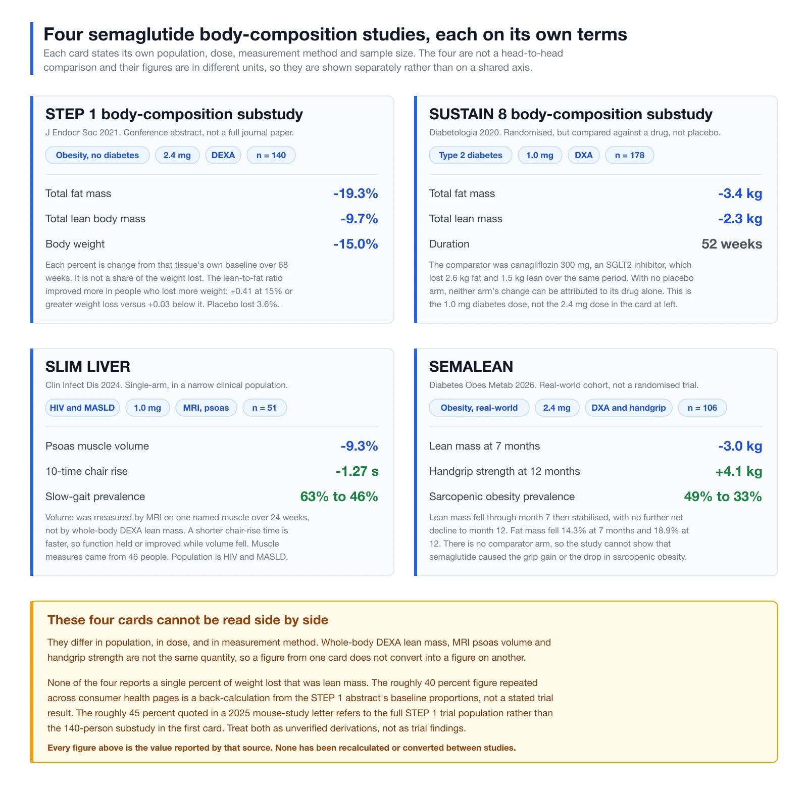 Four separate study cards showing population, dose, measurement method, and sample size for each semaglutide study