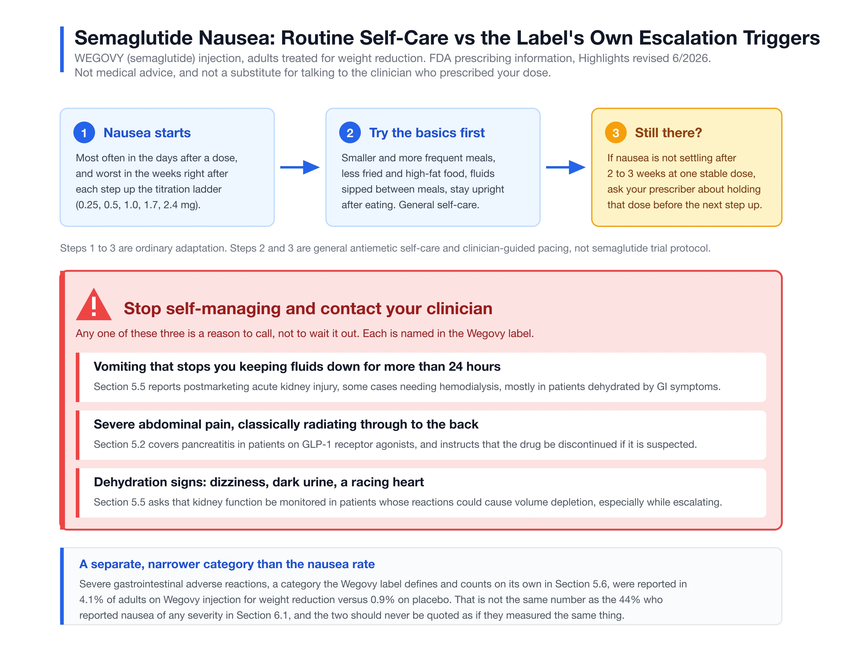 Wegovy nausea escalation card for adults on weight reduction dosing, showing titration ladder and red flags.