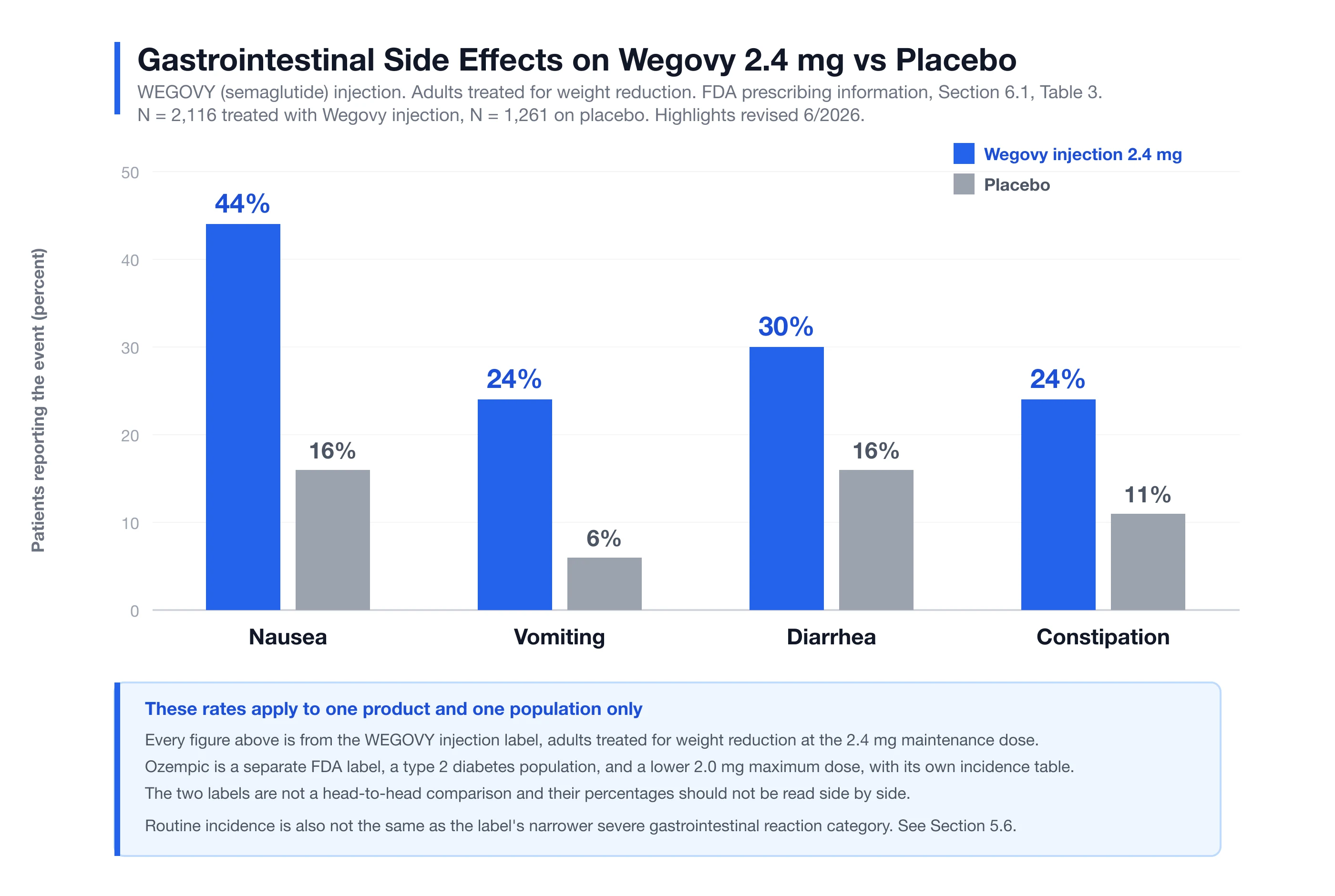 Bar chart of Wegovy 2.4 mg versus placebo GI rates in adults treated for weight reduction.