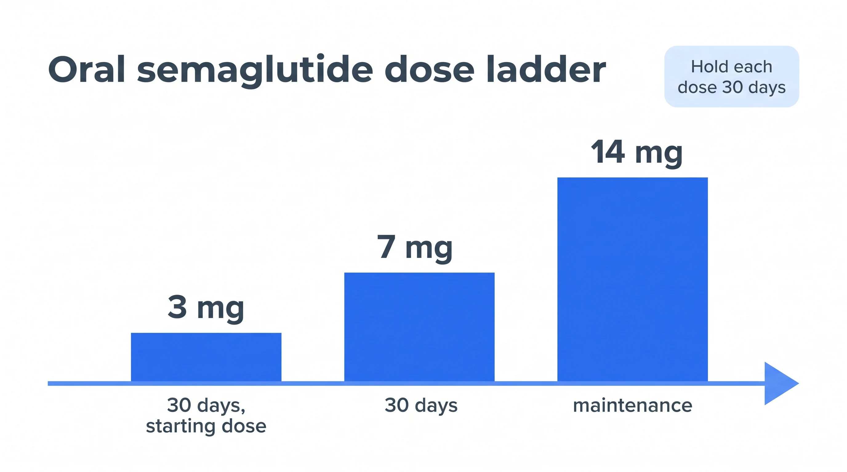 Rybelsus dose ladder: 3mg for 30 days, then 7mg, then 14mg maintenance