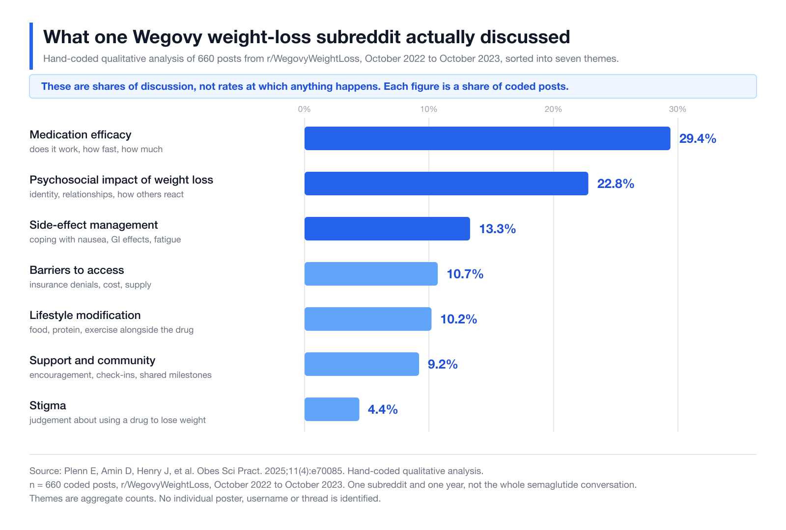 Bar chart of r/WegovyWeightLoss post themes, led by medication efficacy at 29.4 percent of coded posts