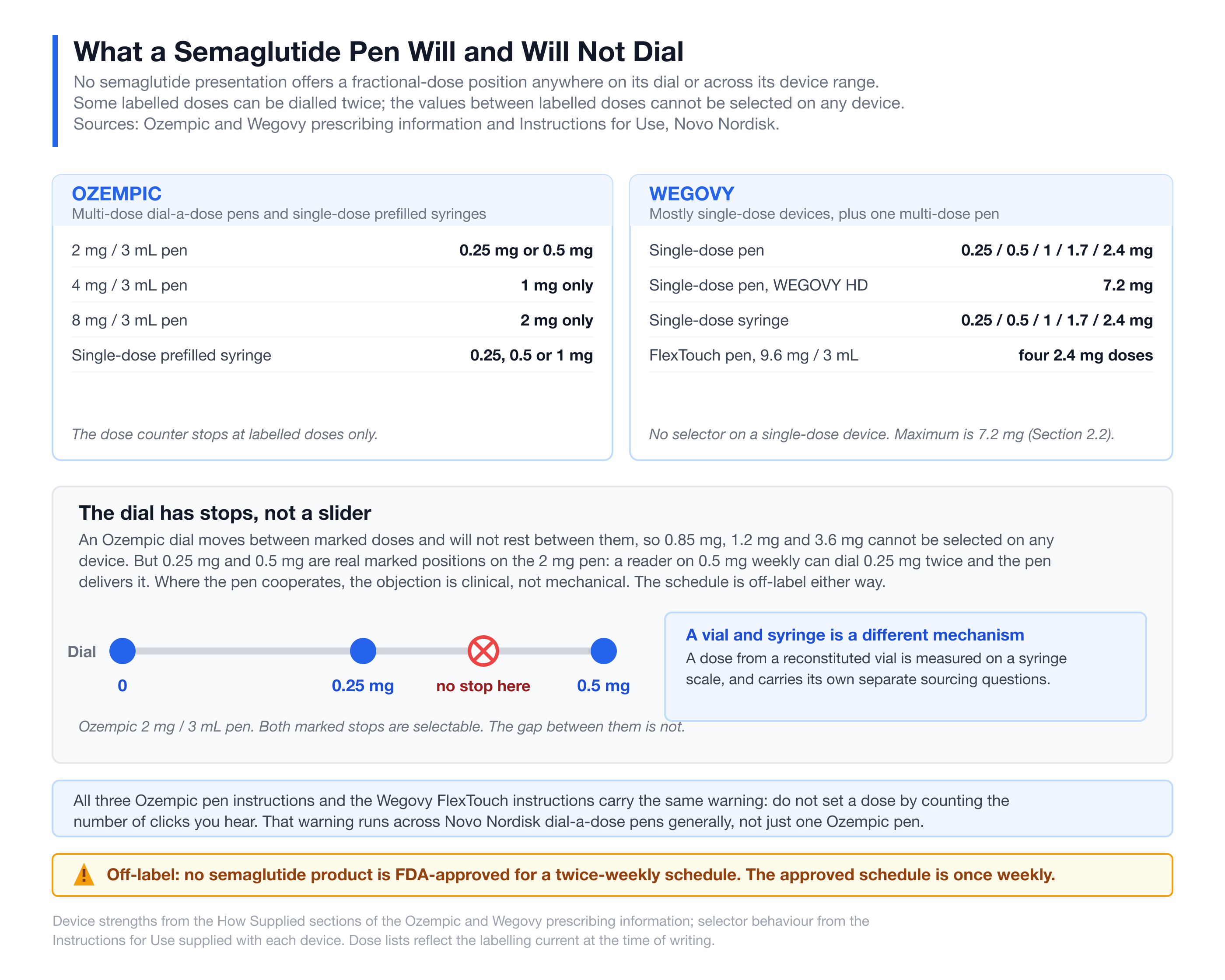 Selectable semaglutide pen doses: 0.25 mg and 0.5 mg are marked dial positions, with no fractional stop between them.
