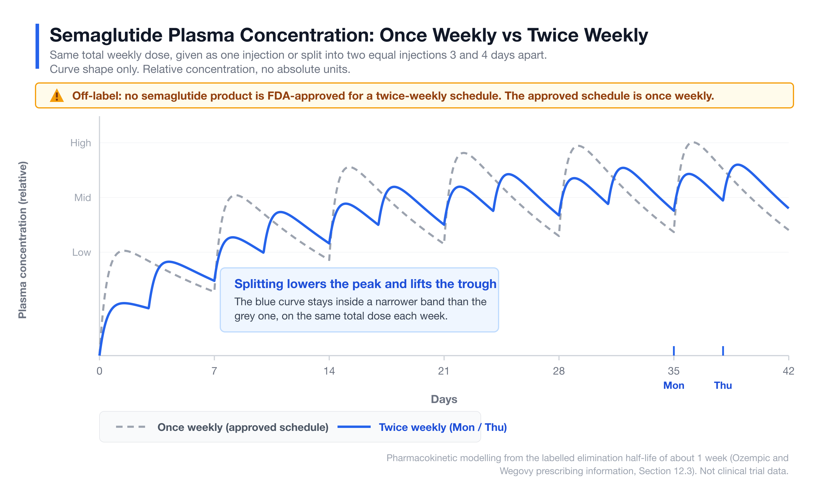 Modelled semaglutide concentration curves comparing a once-weekly schedule with a twice-weekly Monday and Thursday split.